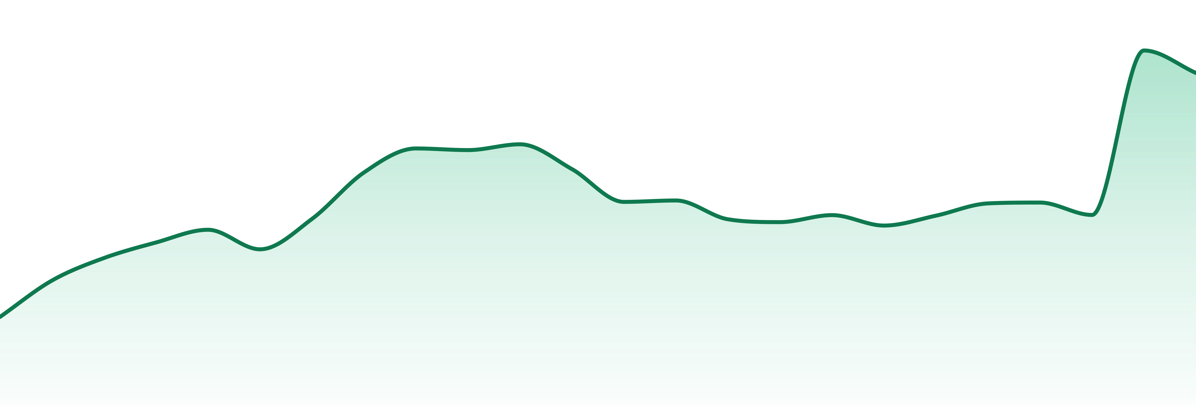 Sticky (ca) market trend chart