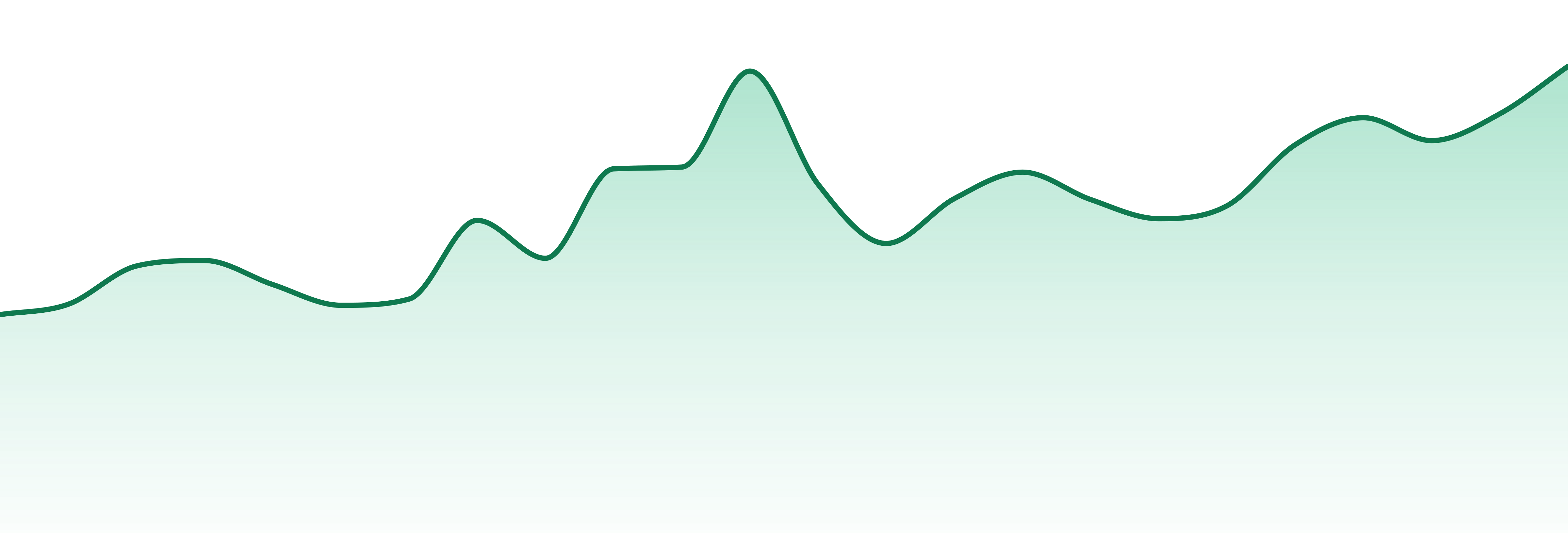 Sticky Greens Provisioning market trend chart