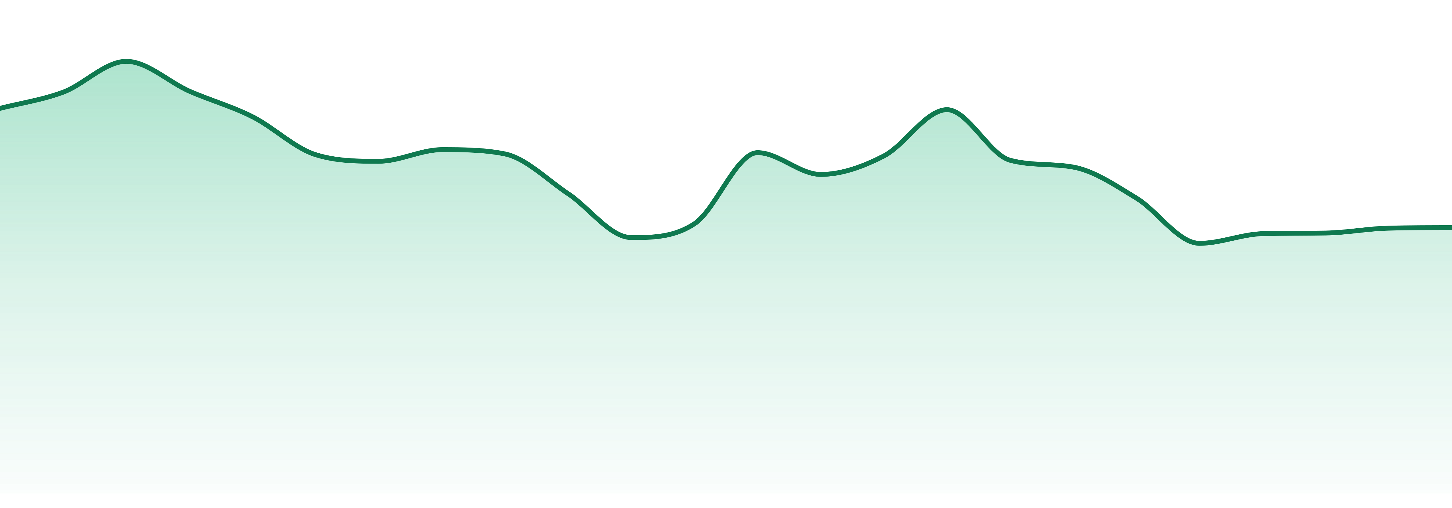 Stigma Grow market trend chart