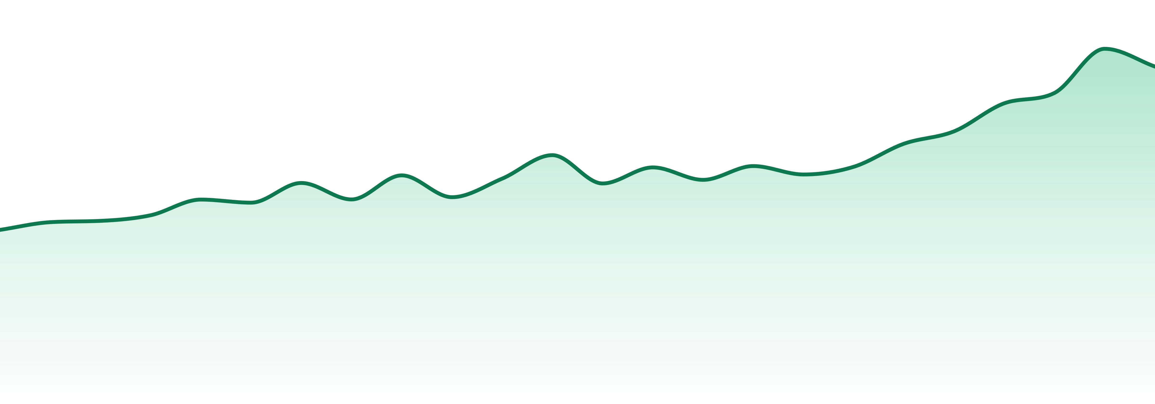 Stingers market trend chart
