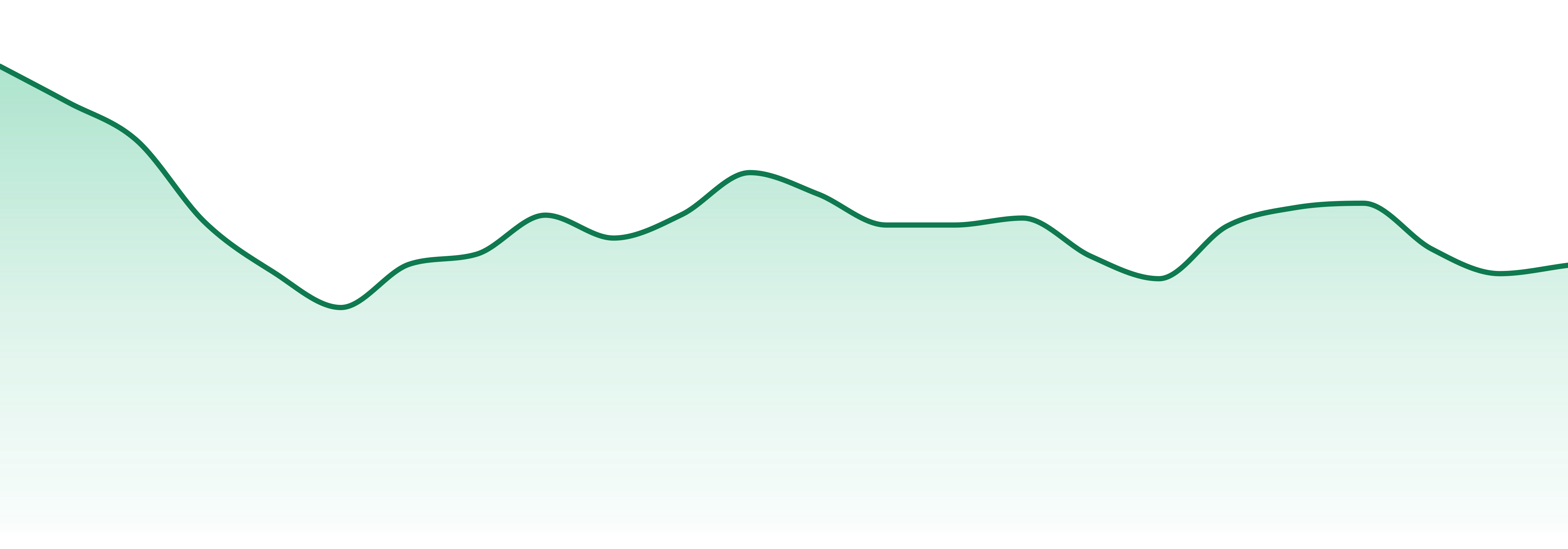 Stratos market trend chart