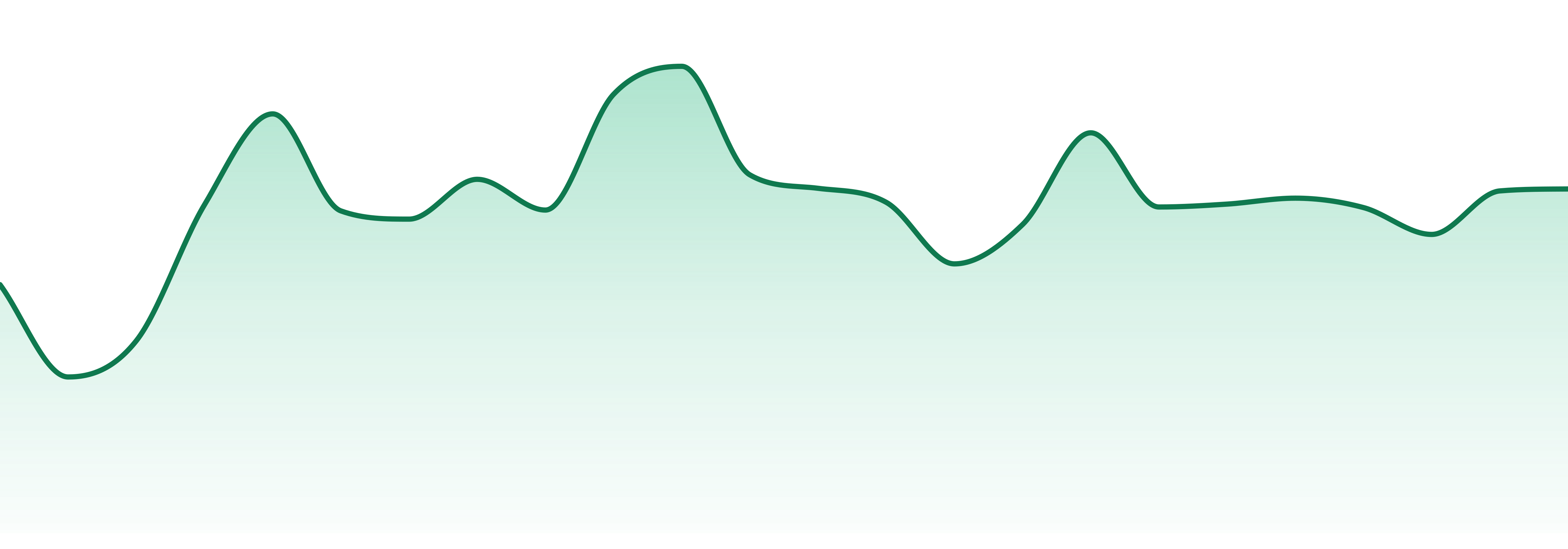 Sugar House Solventless market trend chart