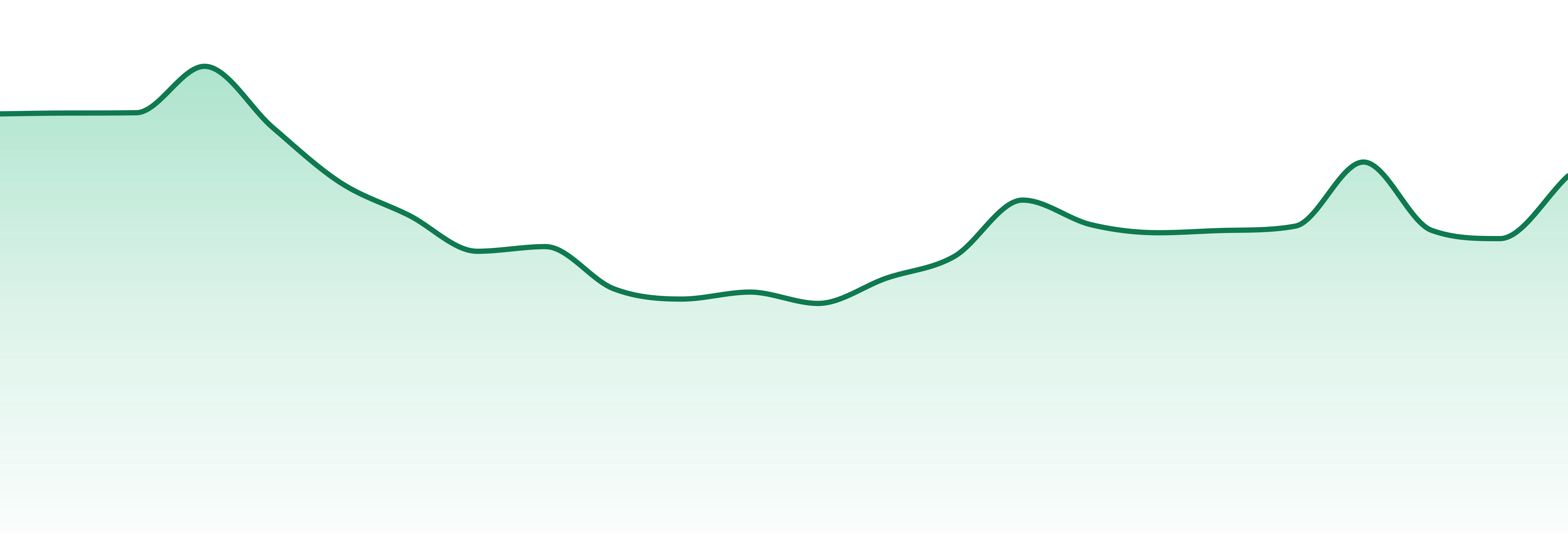 Summit market trend chart