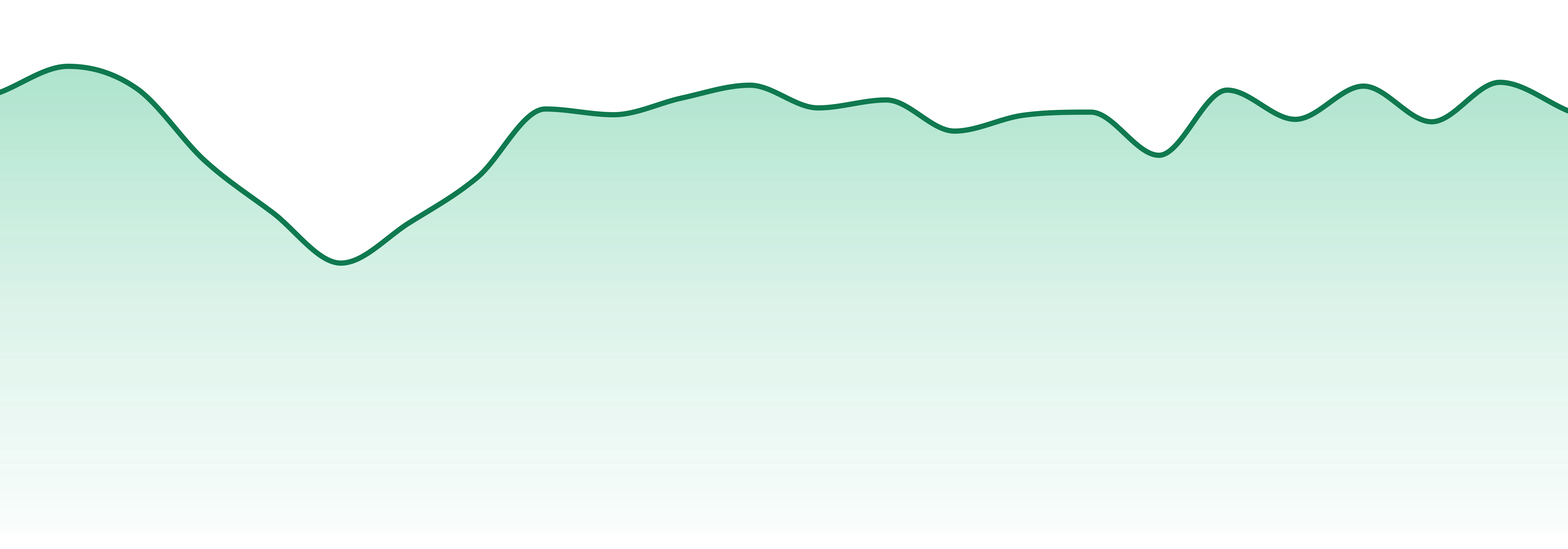 Sunmed Growers market trend chart