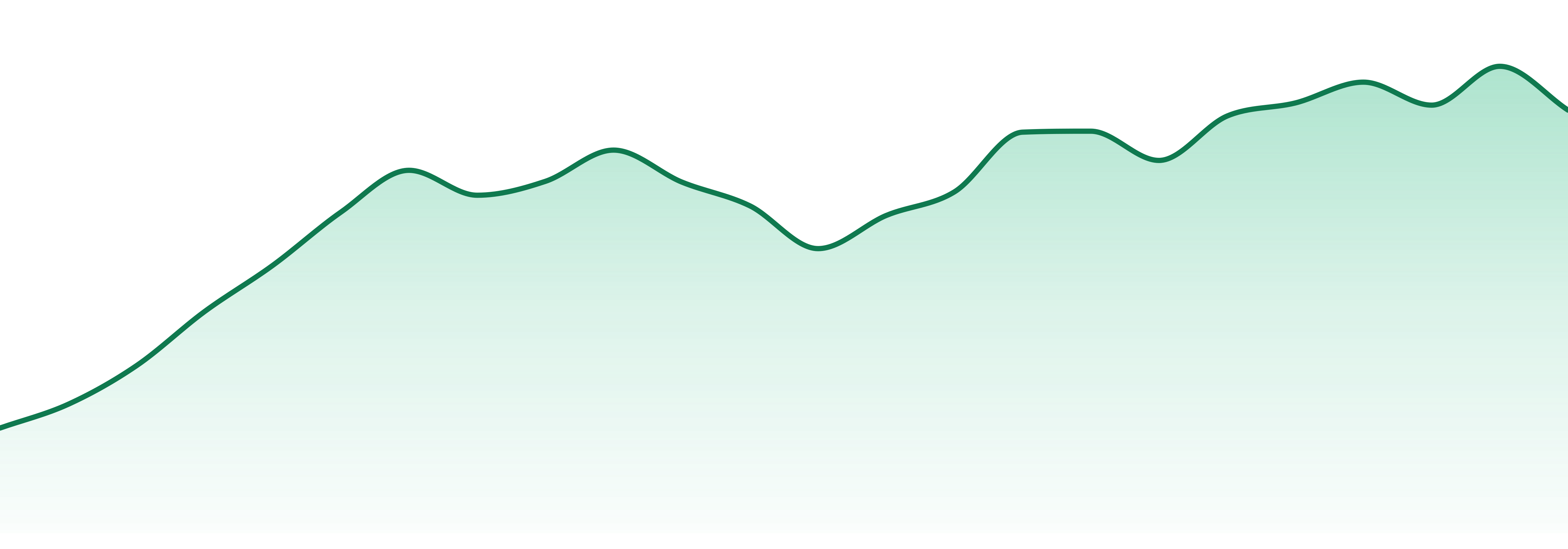 Sunnies market trend chart