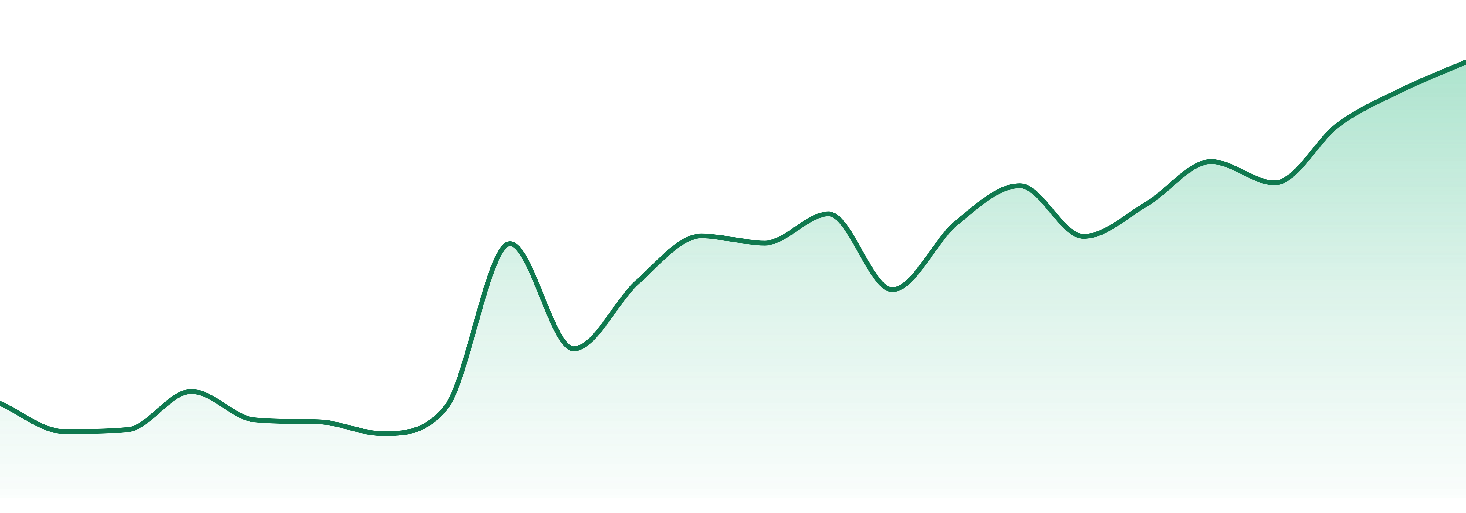 Suno market trend chart