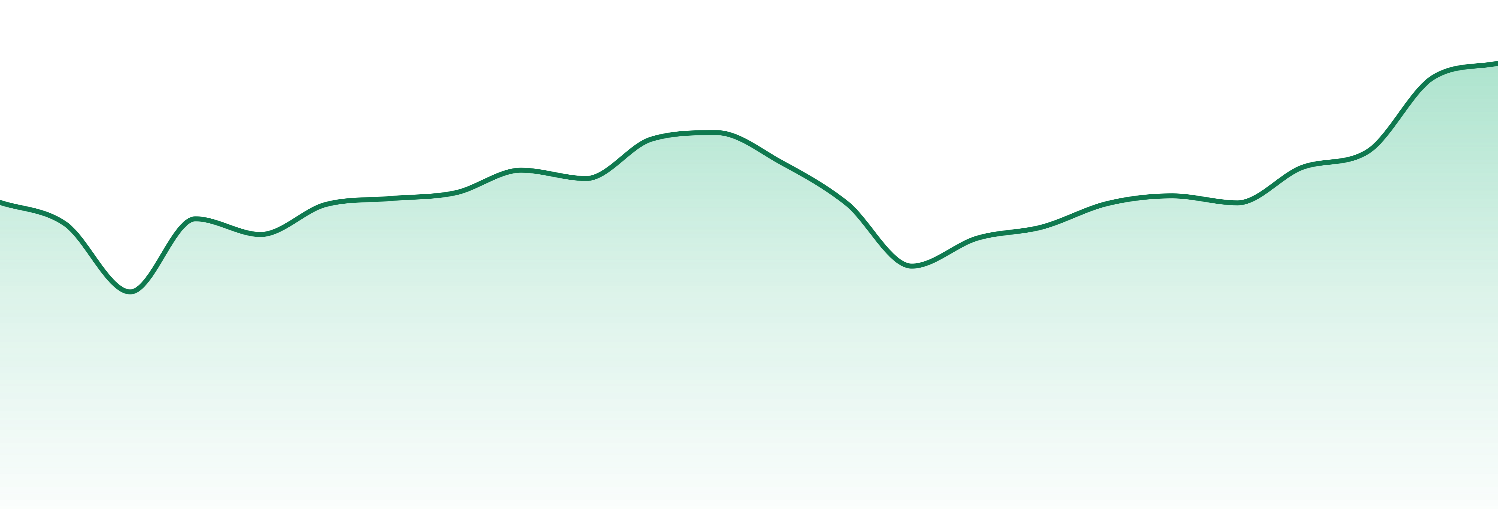 Sunset Lake market trend chart