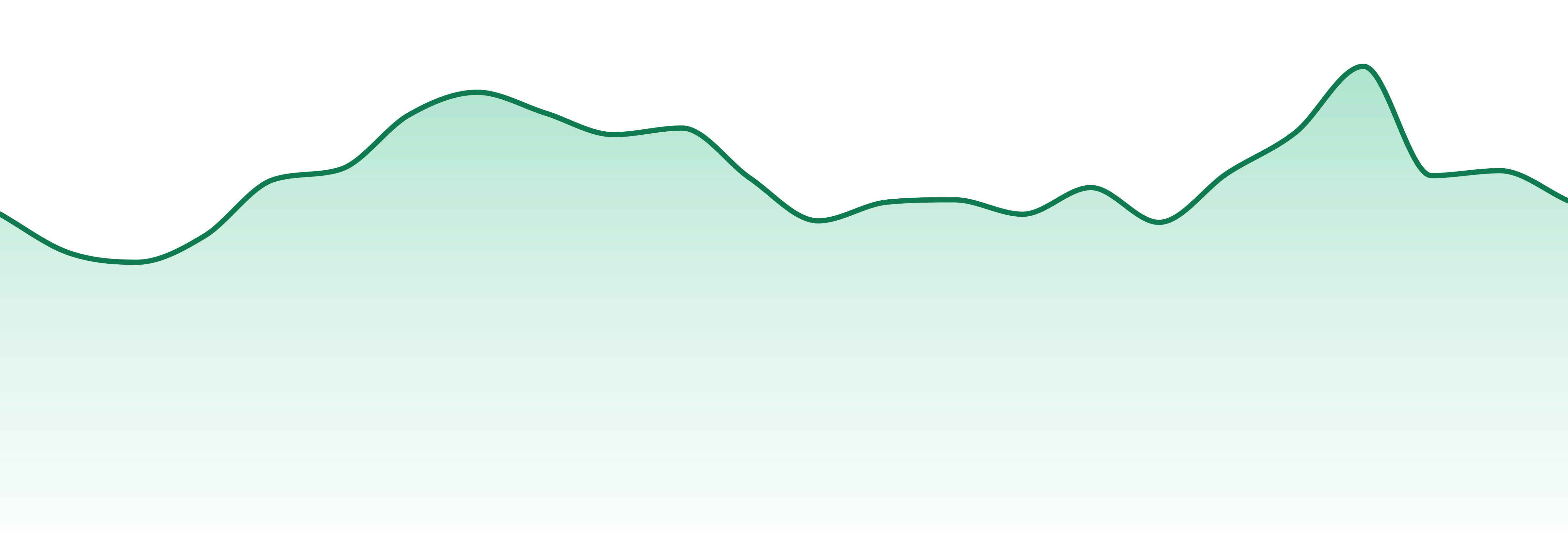 Sunshine Extracts market trend chart