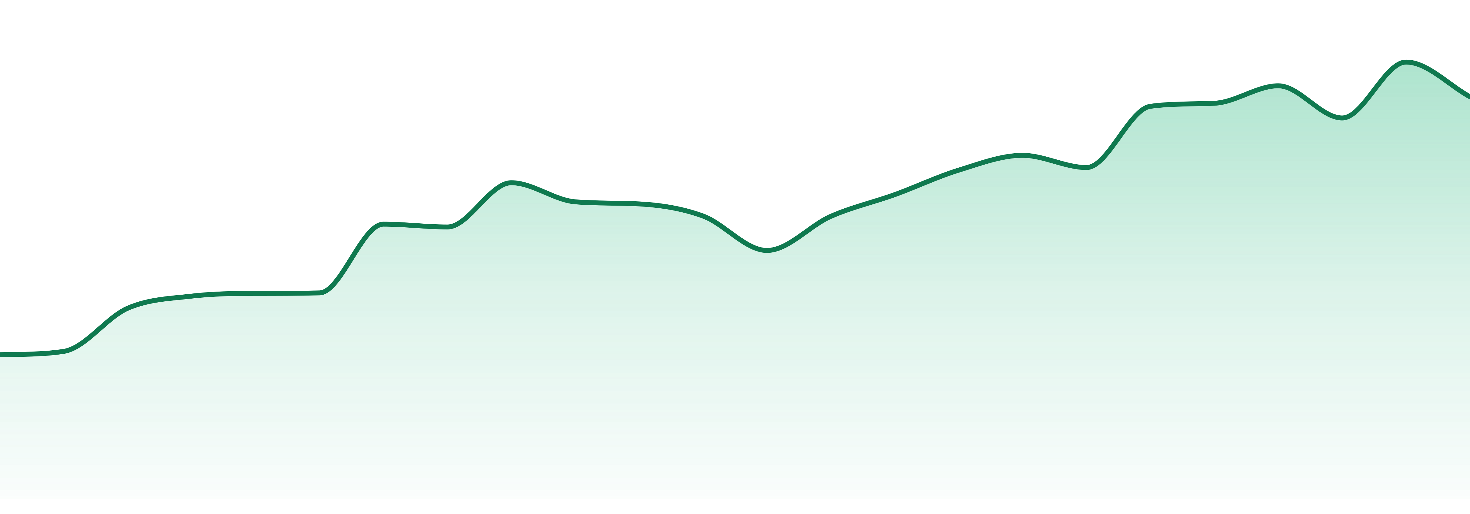 Sunsmoke market trend chart