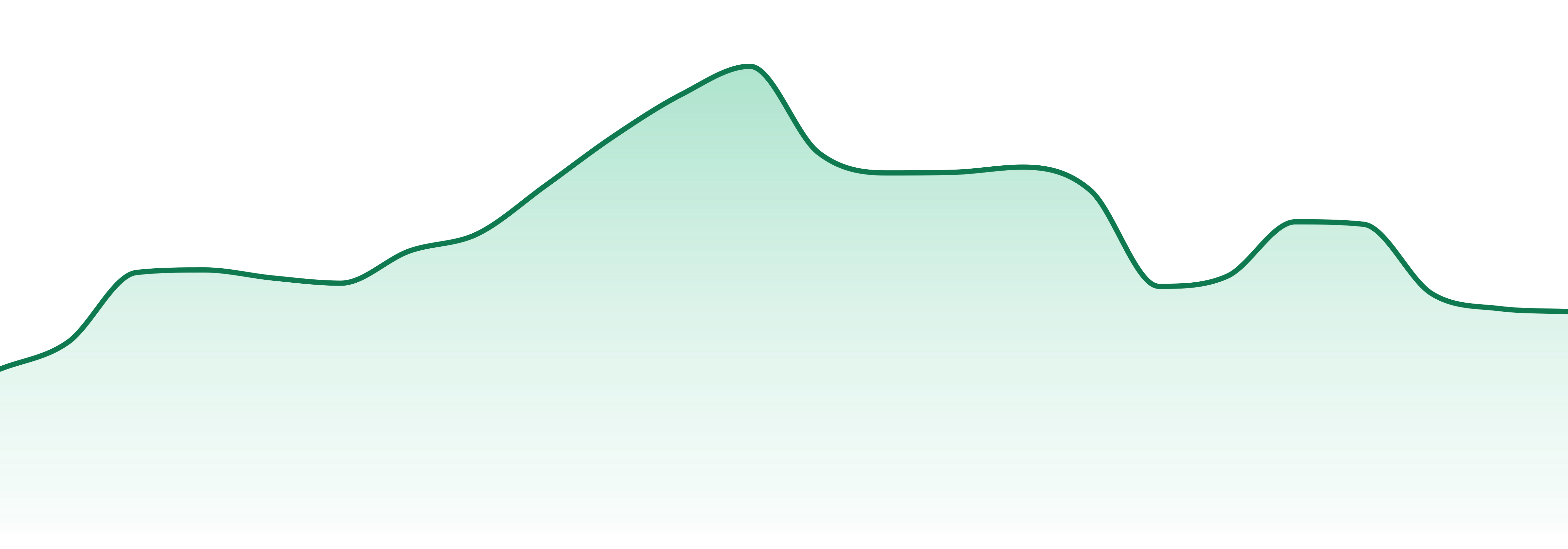 Supernova market trend chart