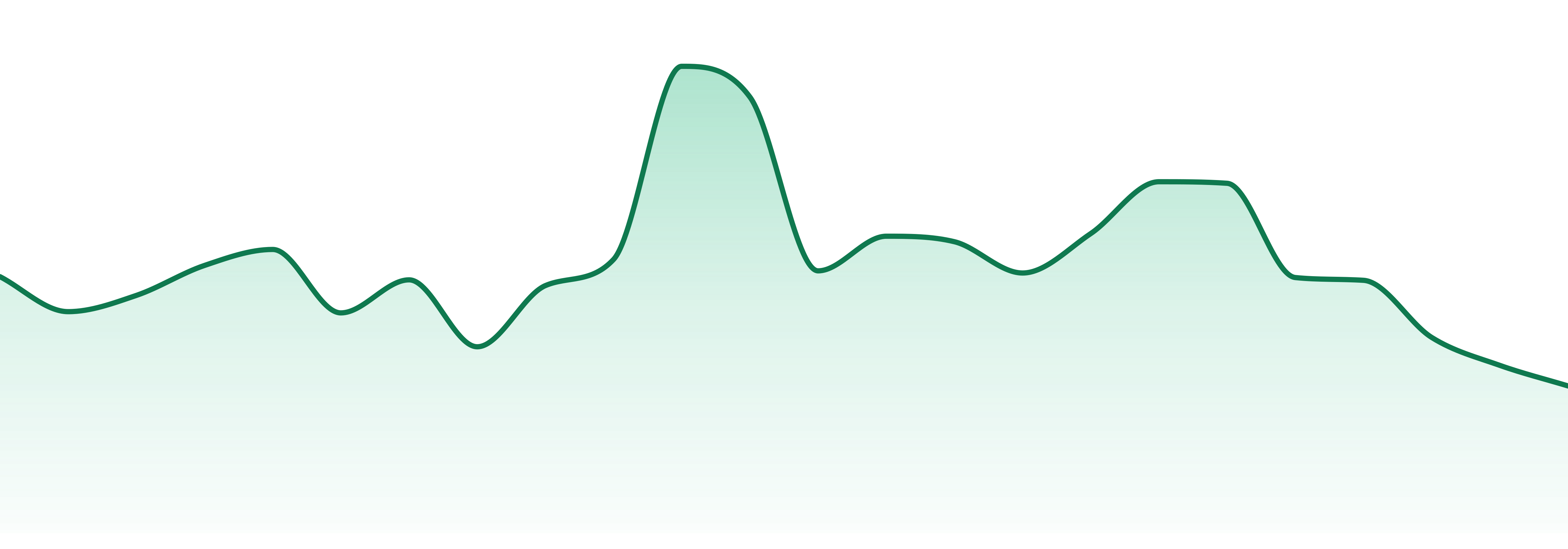 Surterra Wellness market trend chart