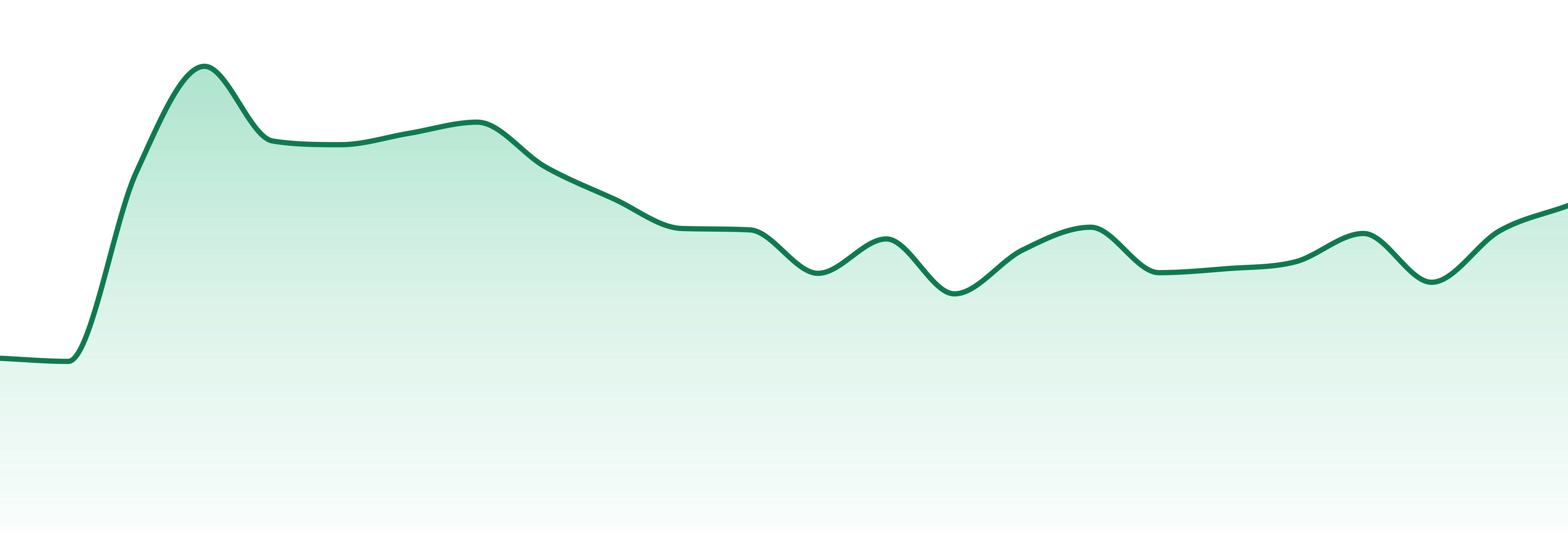 Sweet Releaf market trend chart