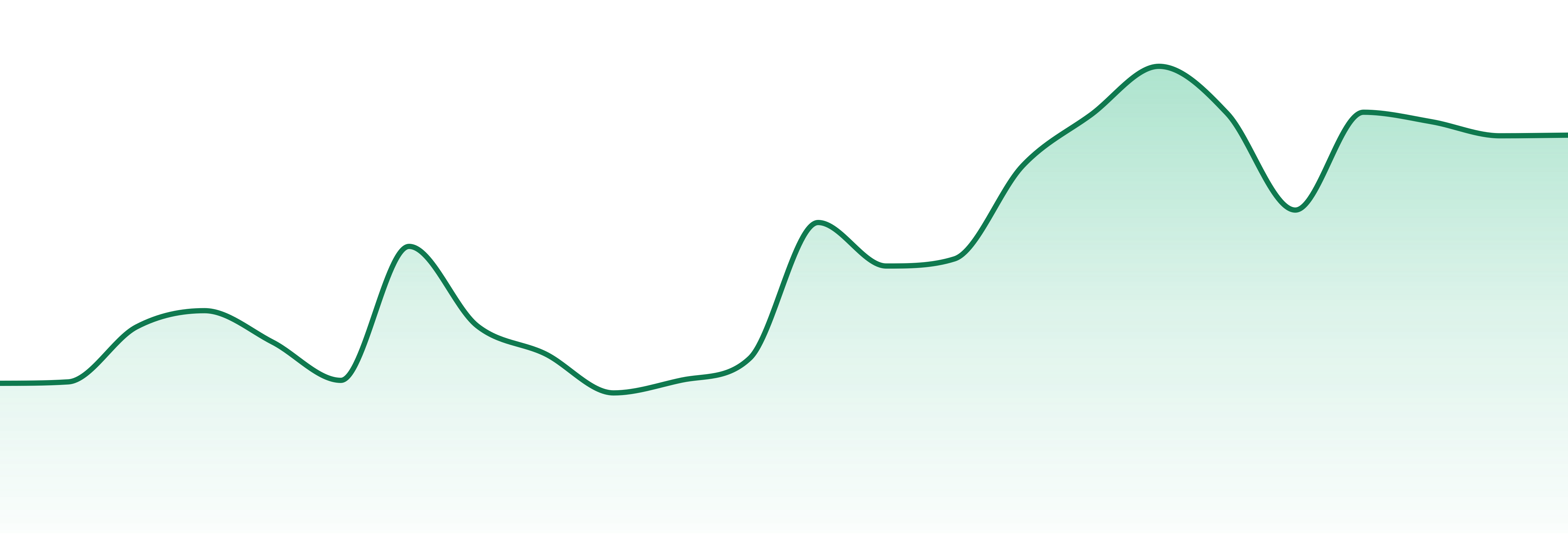 Sweet Science market trend chart