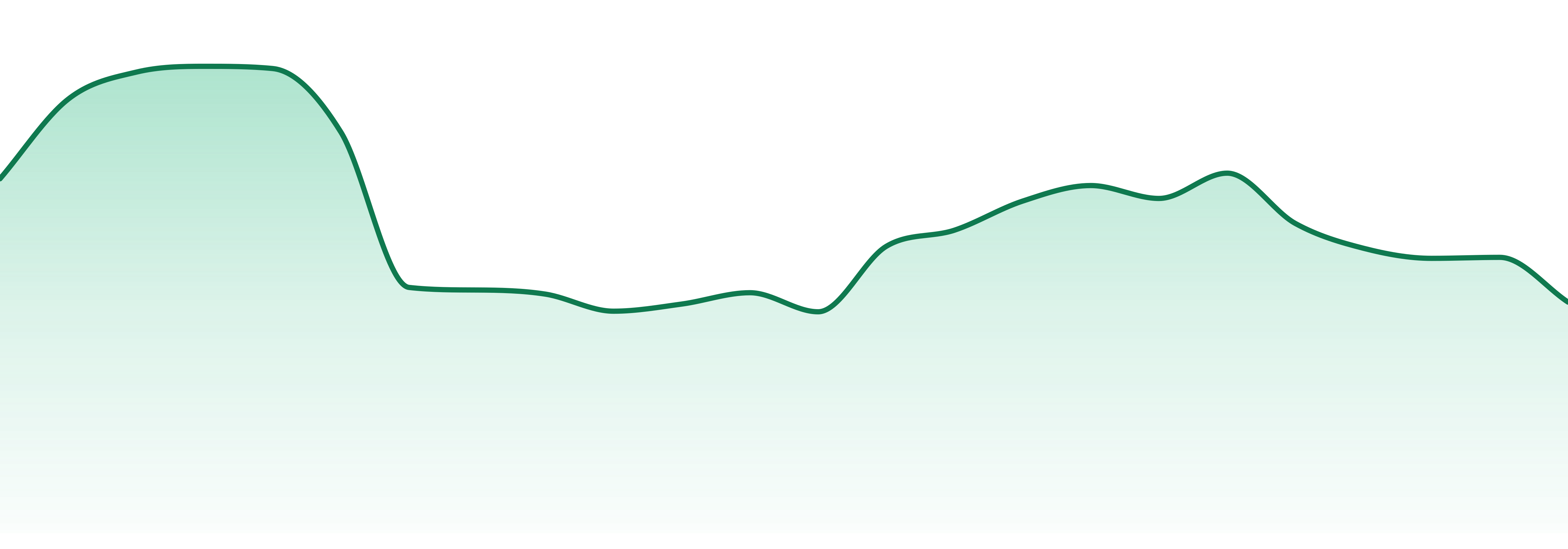 Sweet Supply market trend chart