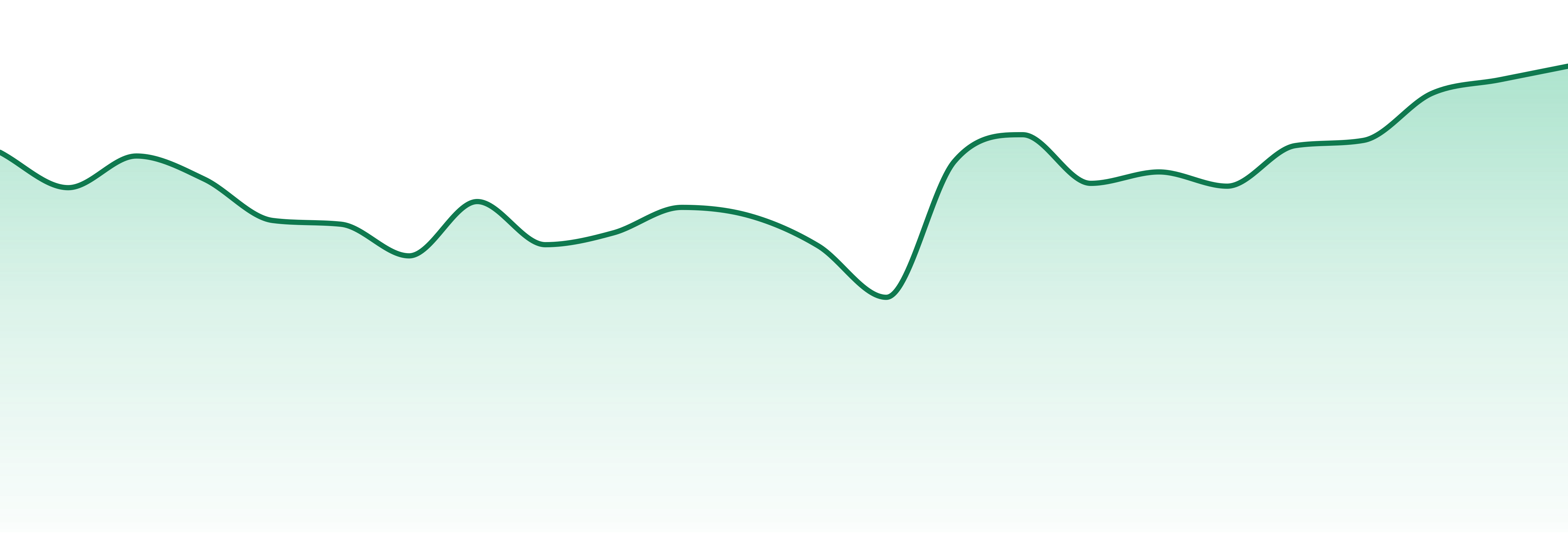 Sweetgrass Organic Cannabis market trend chart