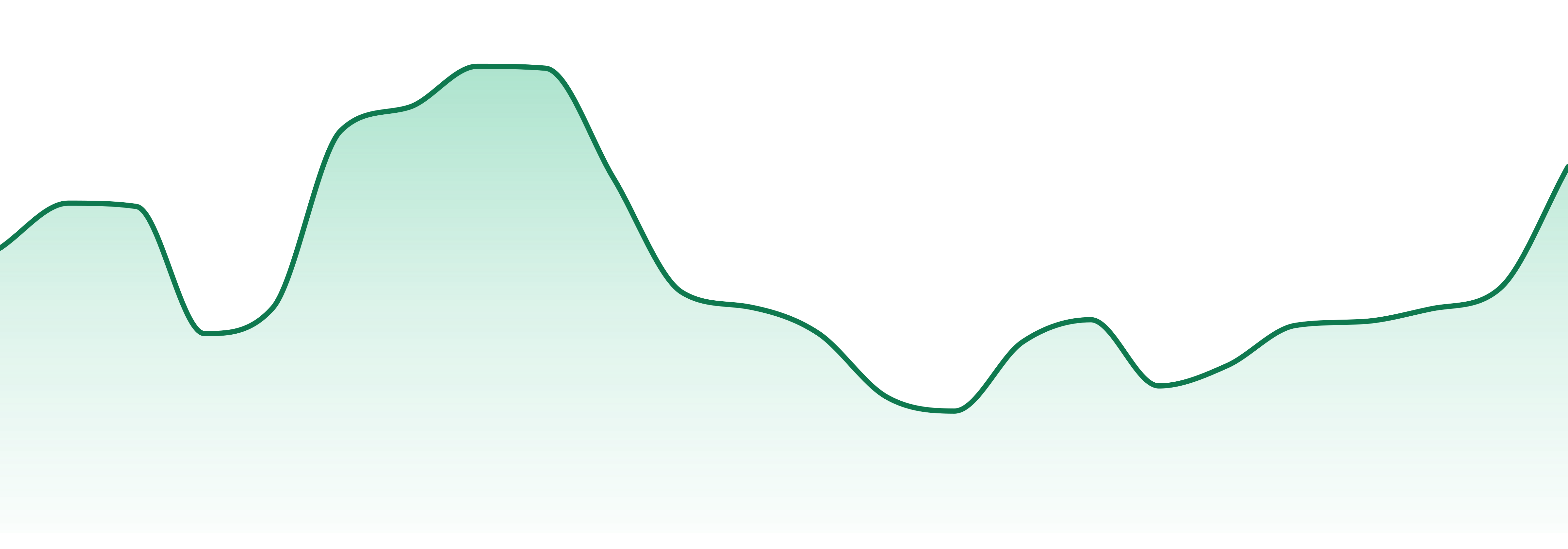 Sweetspot Farms market trend chart