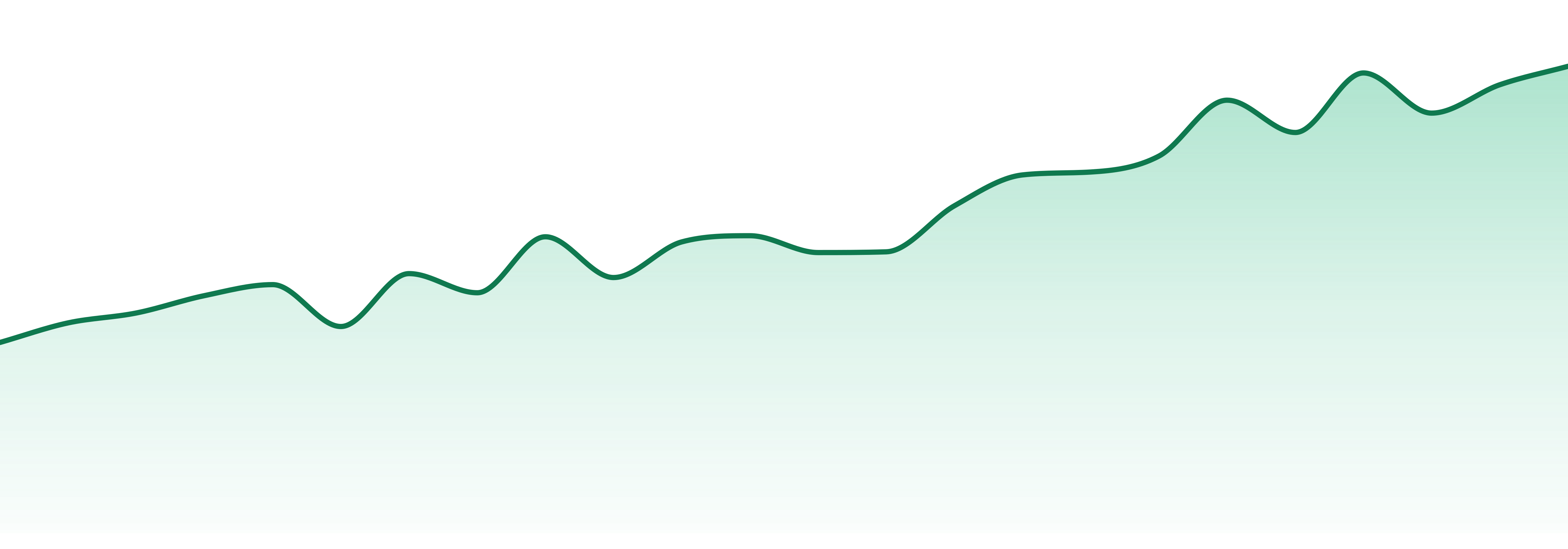 Sweetwater Farms (wa) market trend chart