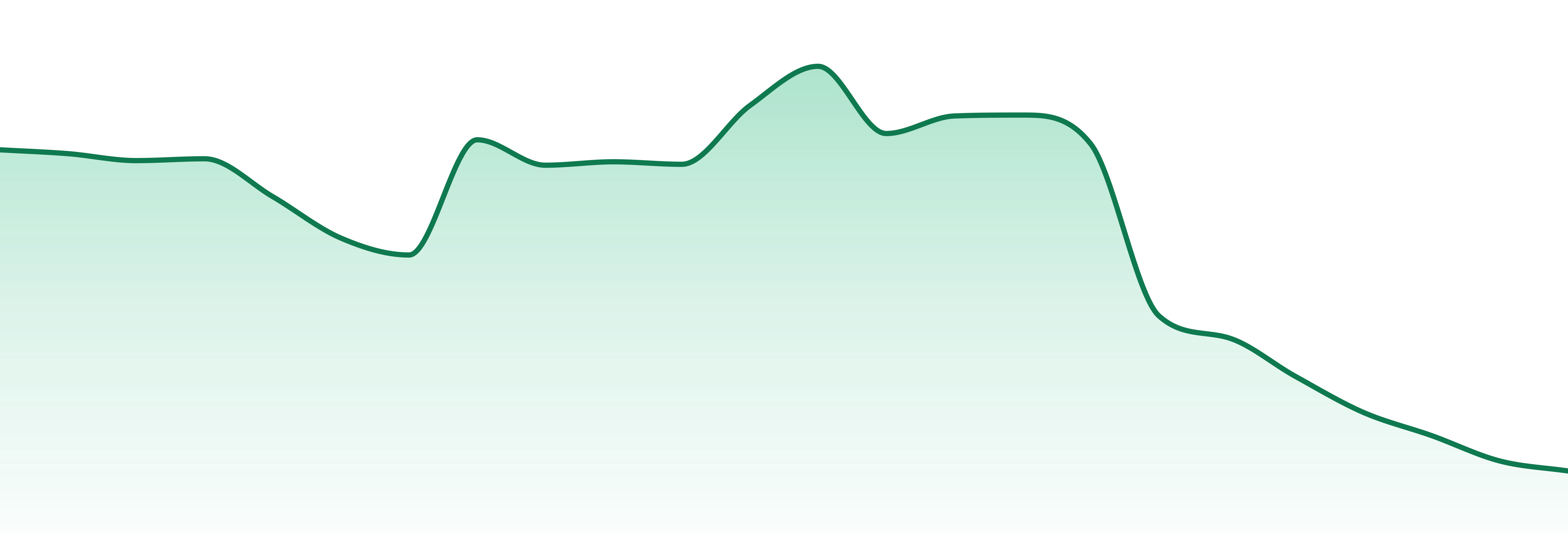 Tasty's (canada) market trend chart