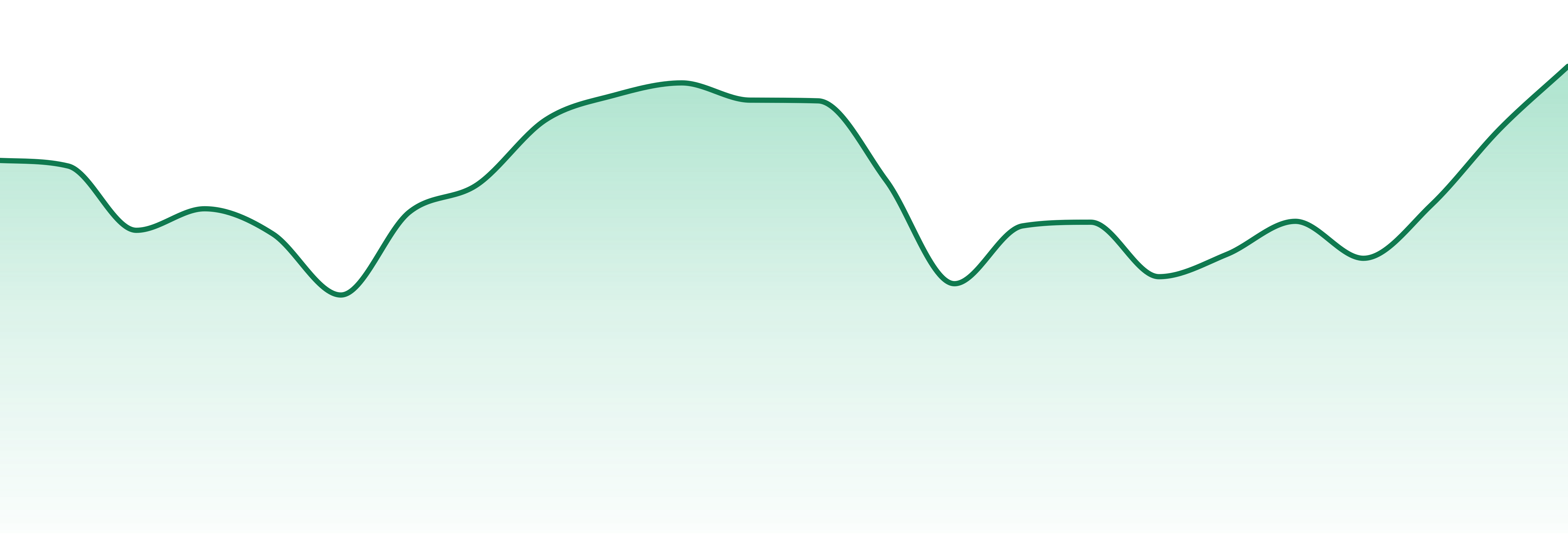 Tasty Waves market trend chart