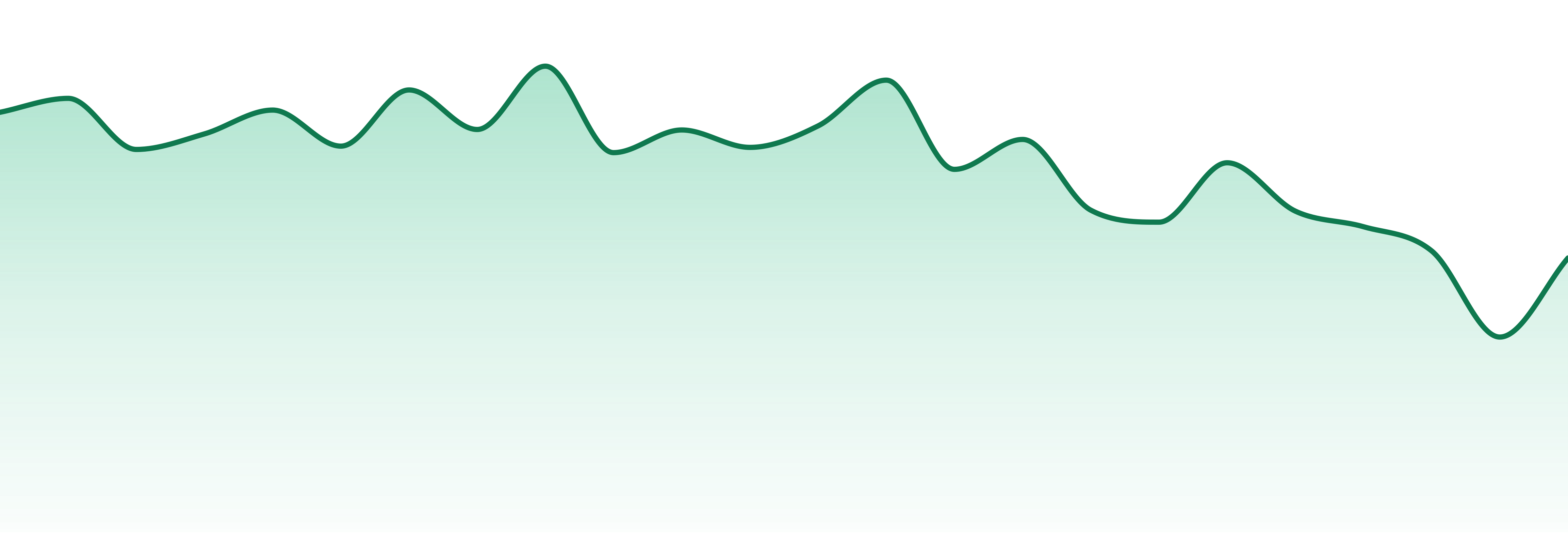 Temescal Wellness market trend chart