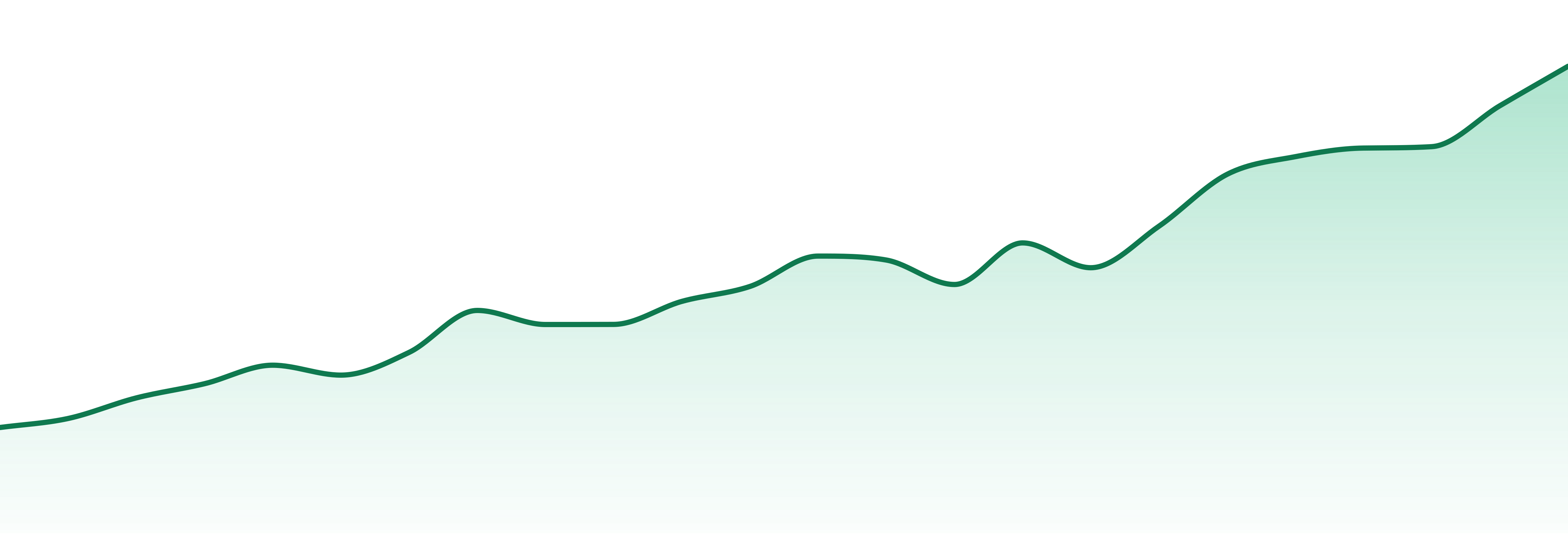 Tempo market trend chart