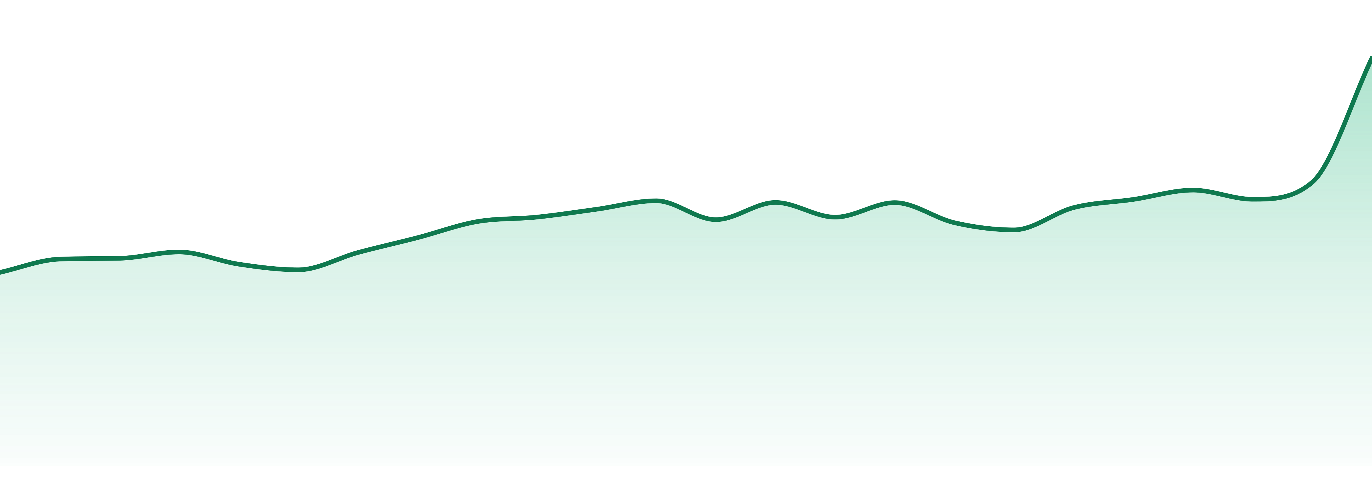 Terroir market trend chart