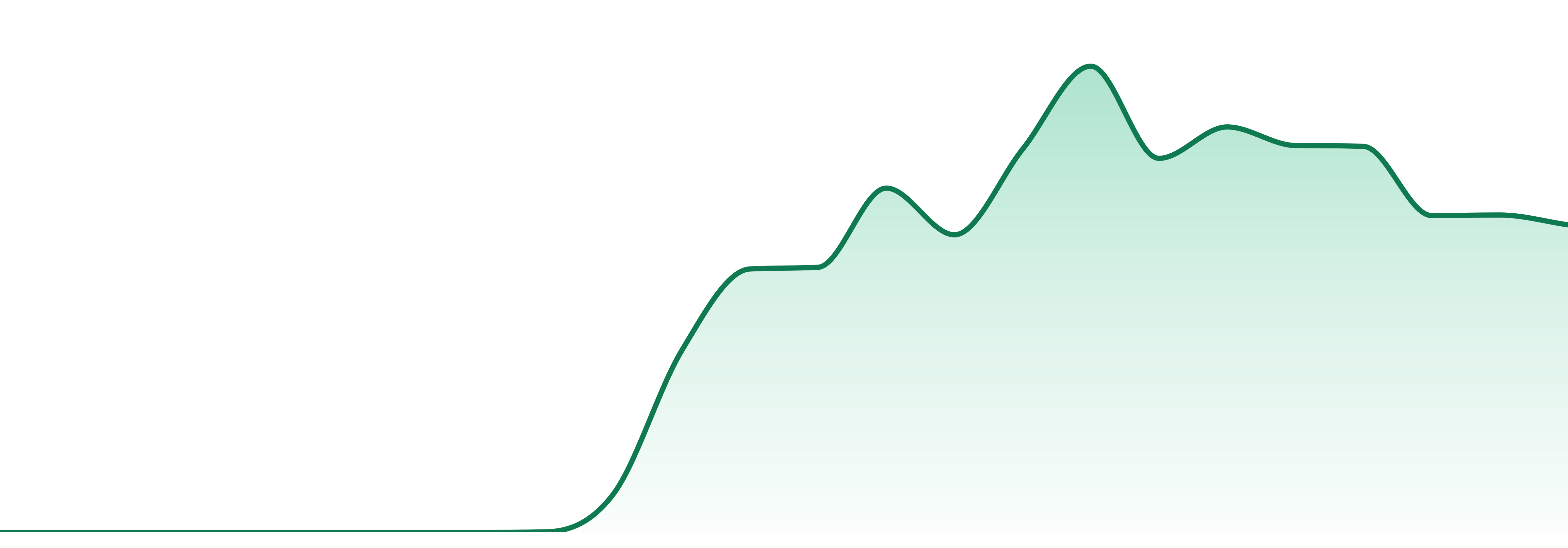 Test Lab Creations market trend chart