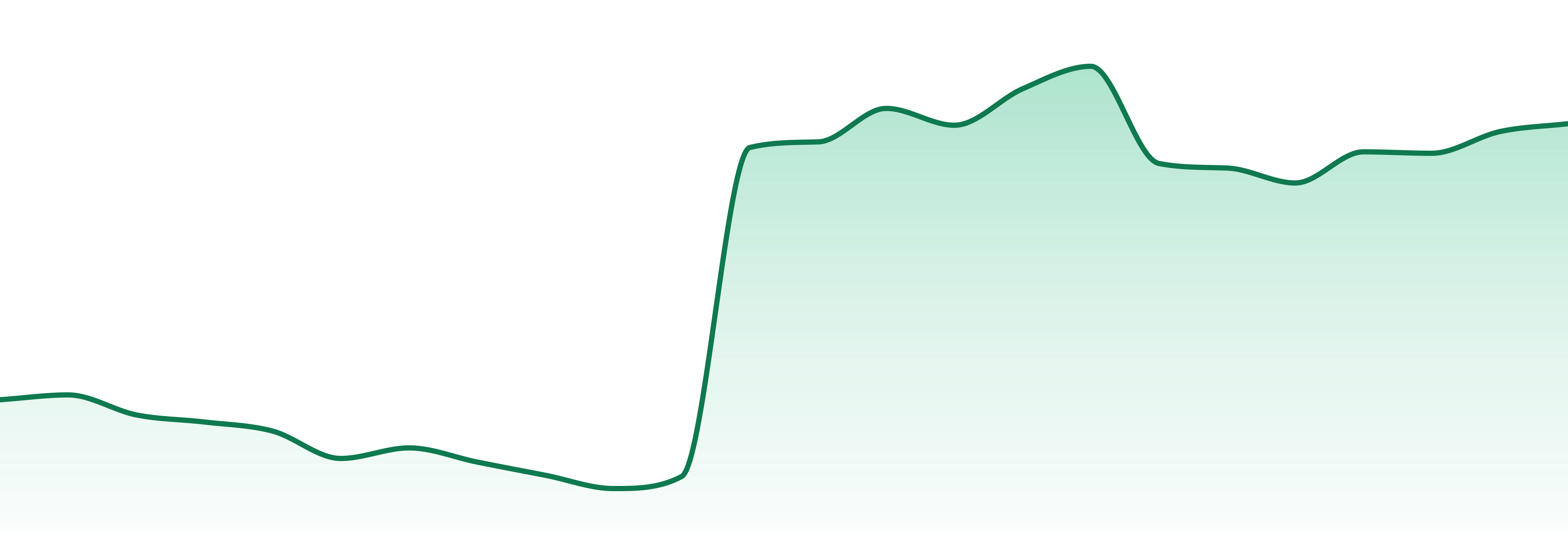 Th3 Farm market trend chart
