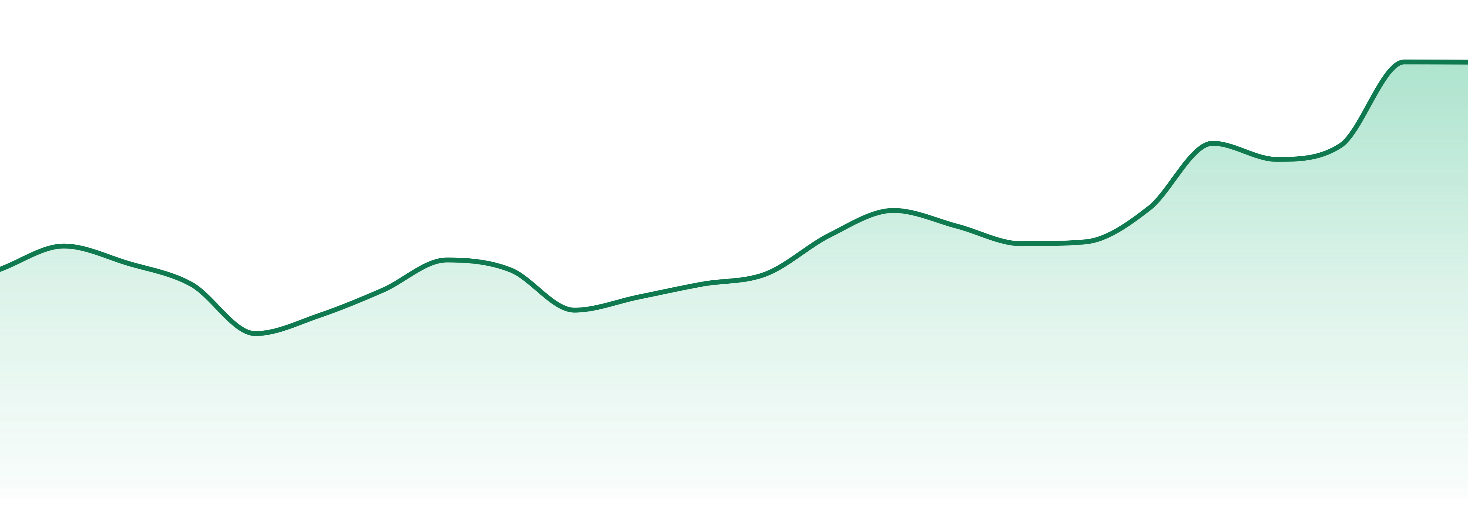 Thc Design market trend chart