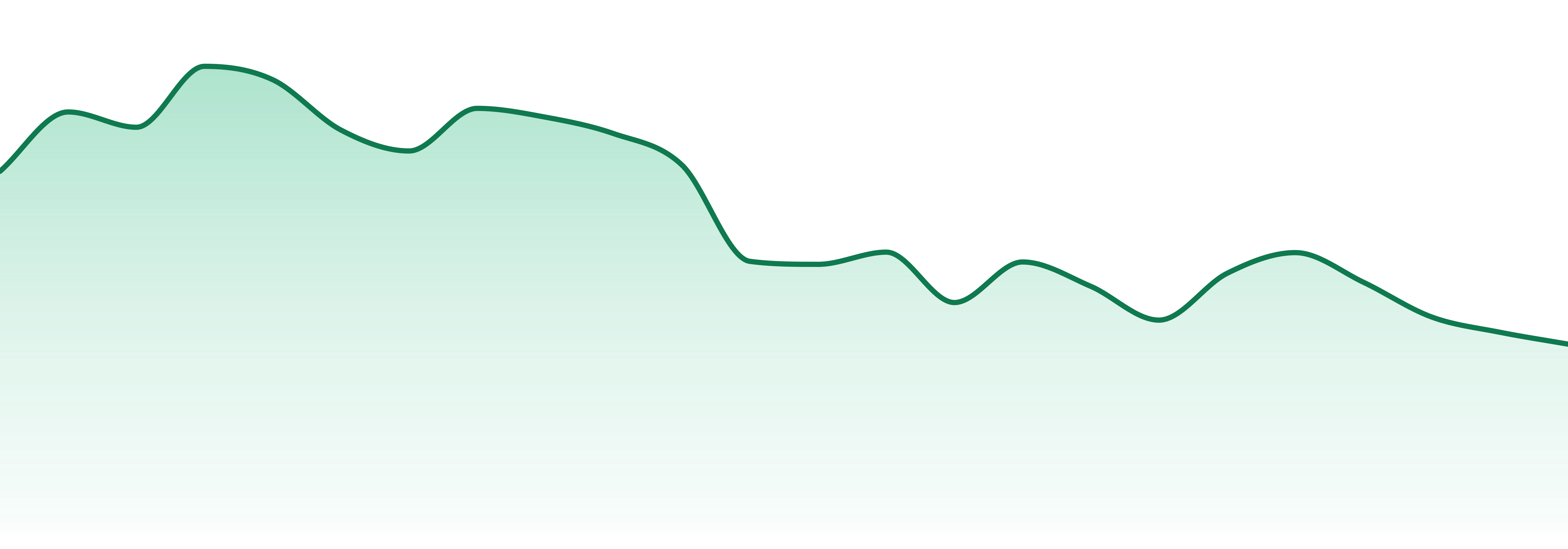 The Bank market trend chart