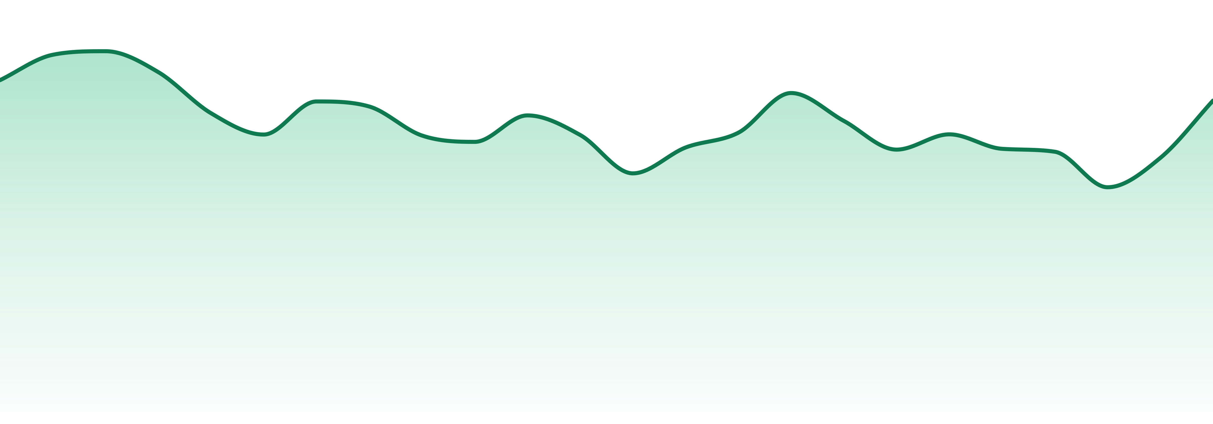 The Botanist market trend chart