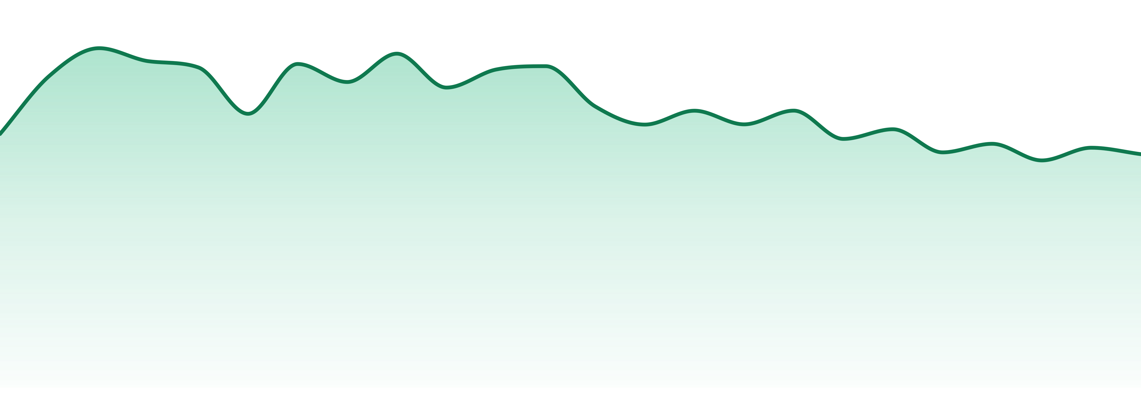 The Clear market trend chart