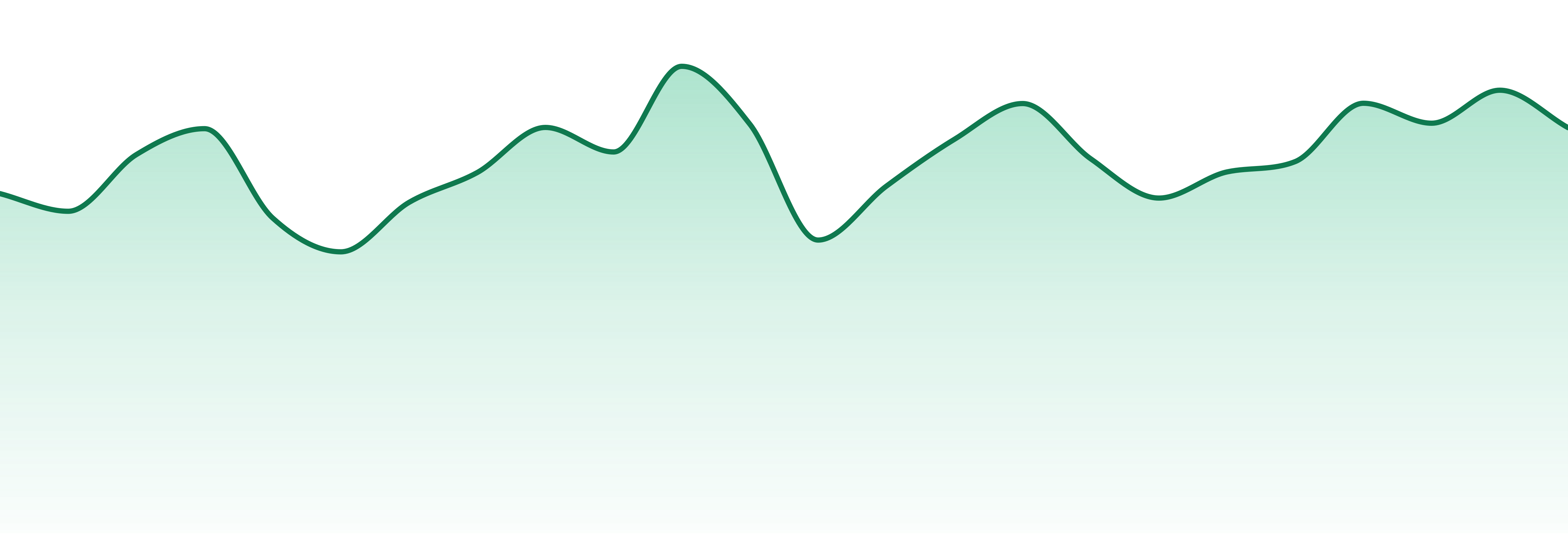 The Cure Company market trend chart