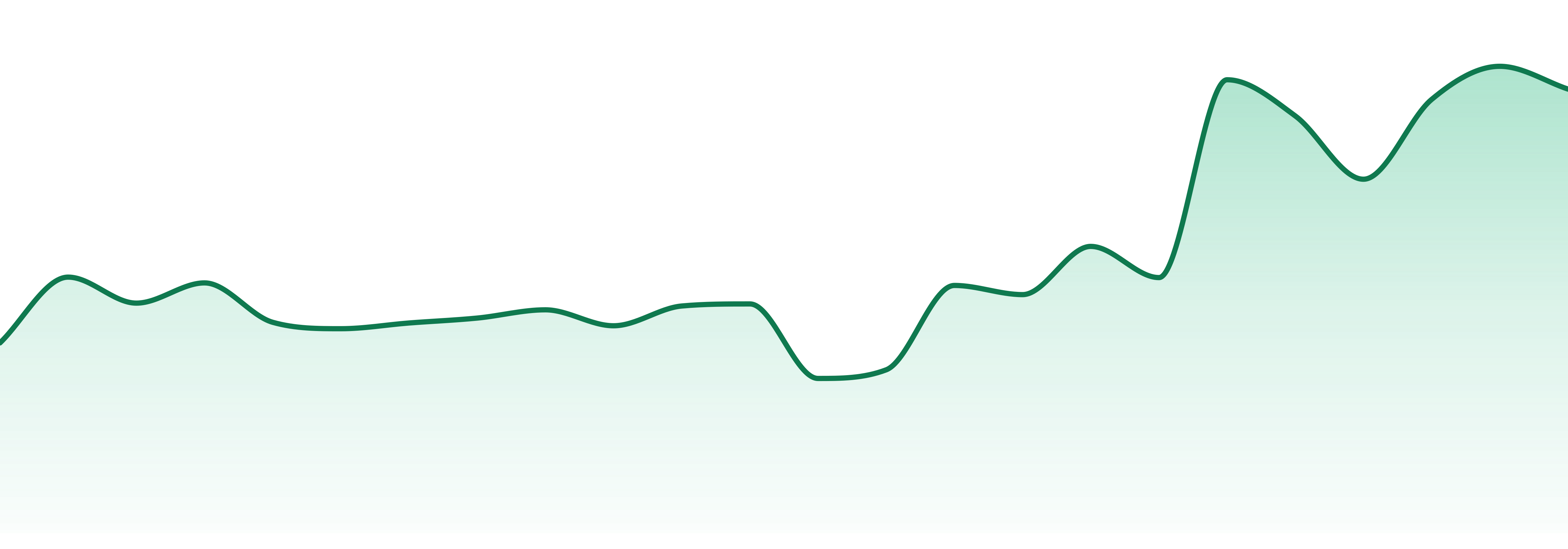 The Flowery market trend chart