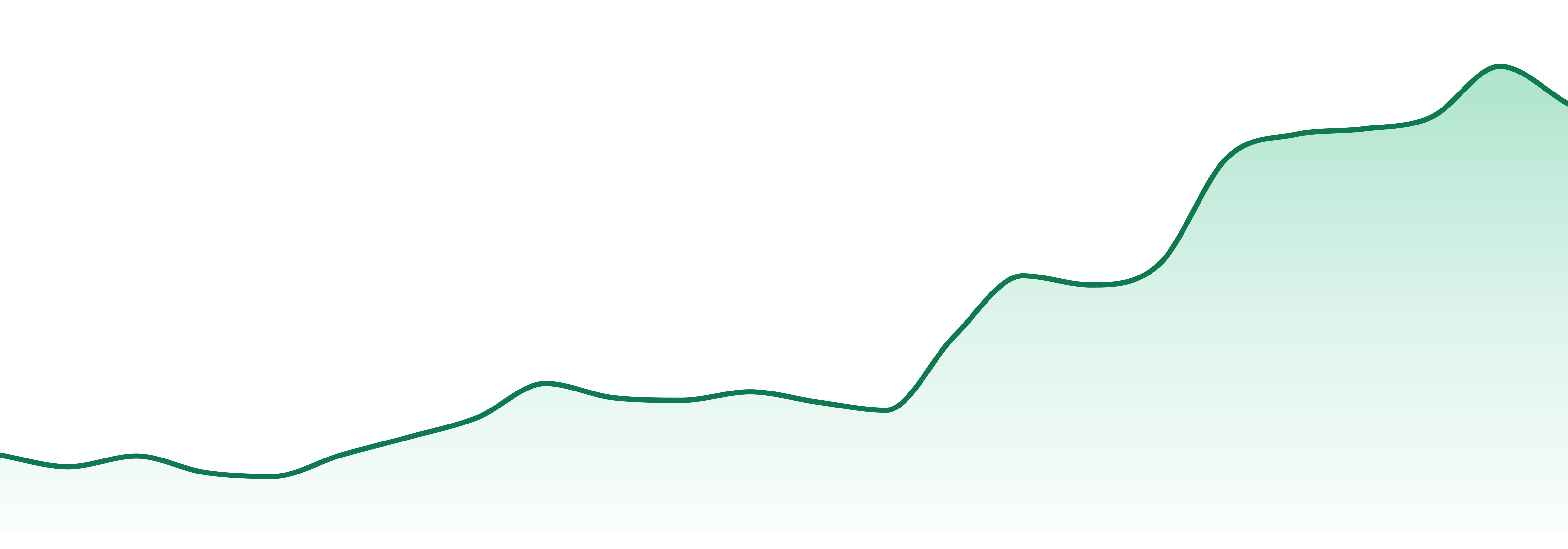 The Flying Cactus market trend chart