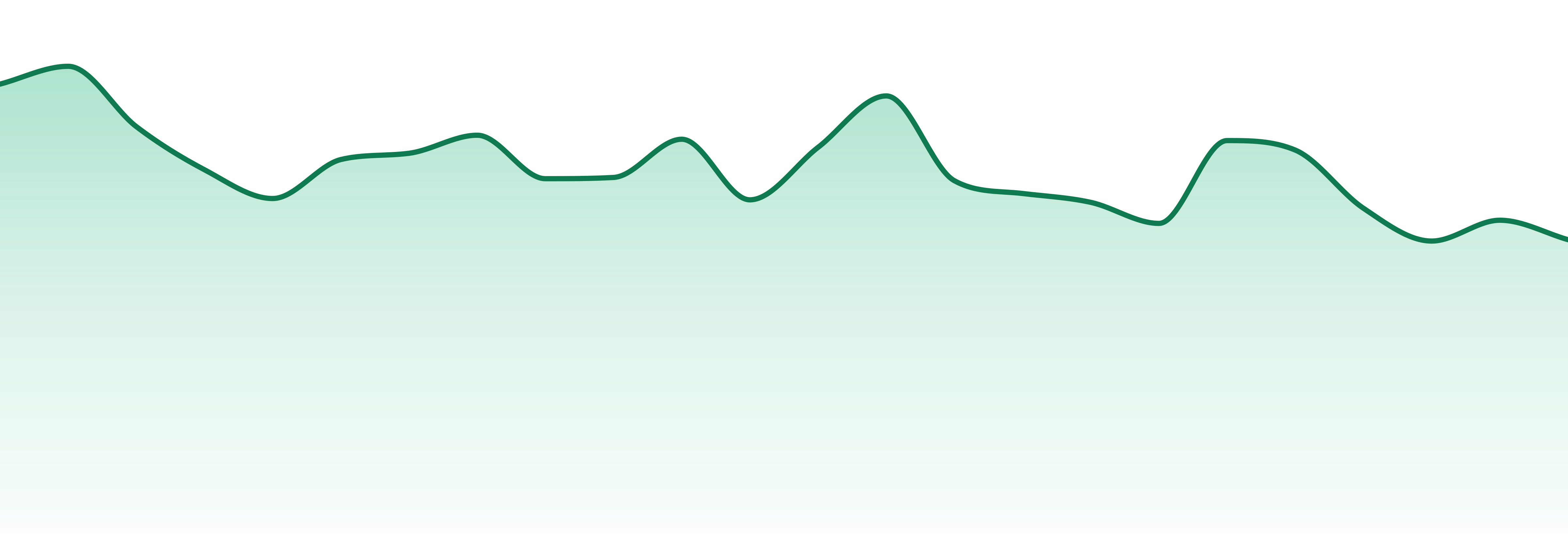 The Grower Circle market trend chart