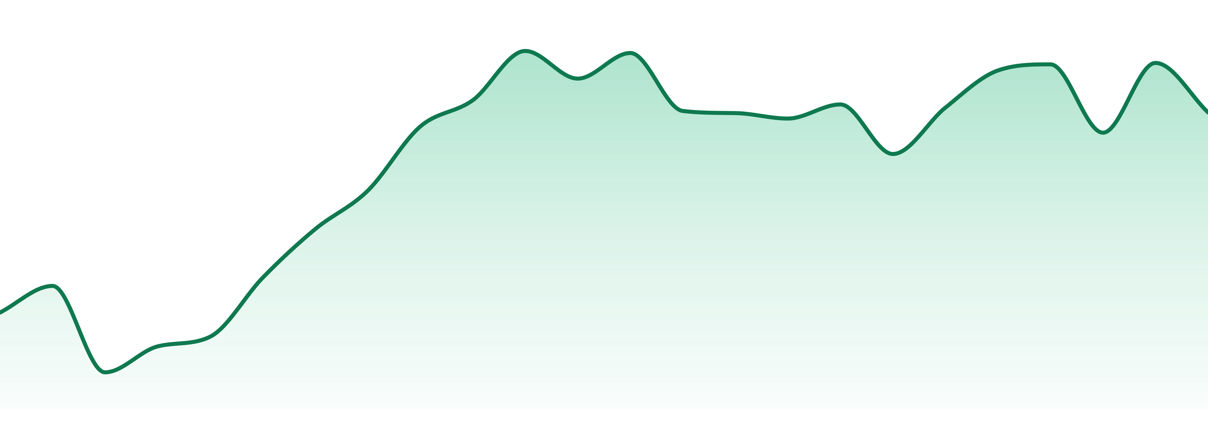 The Growfather market trend chart