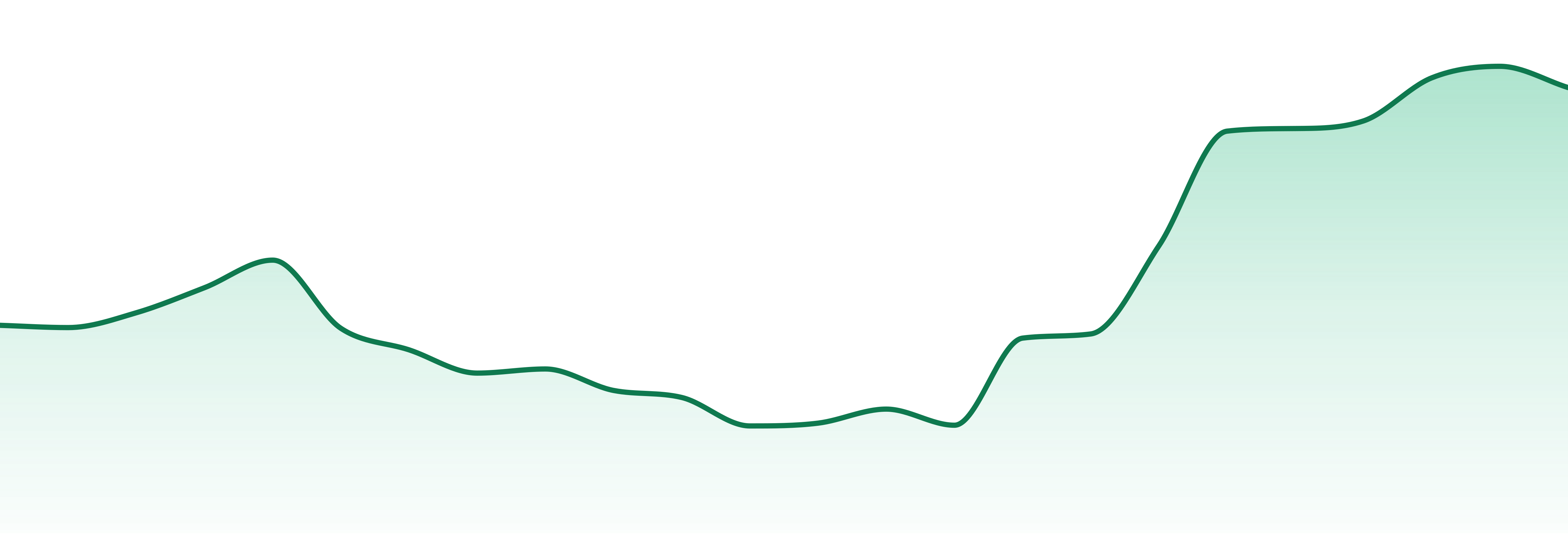The Hi-line Co. market trend chart