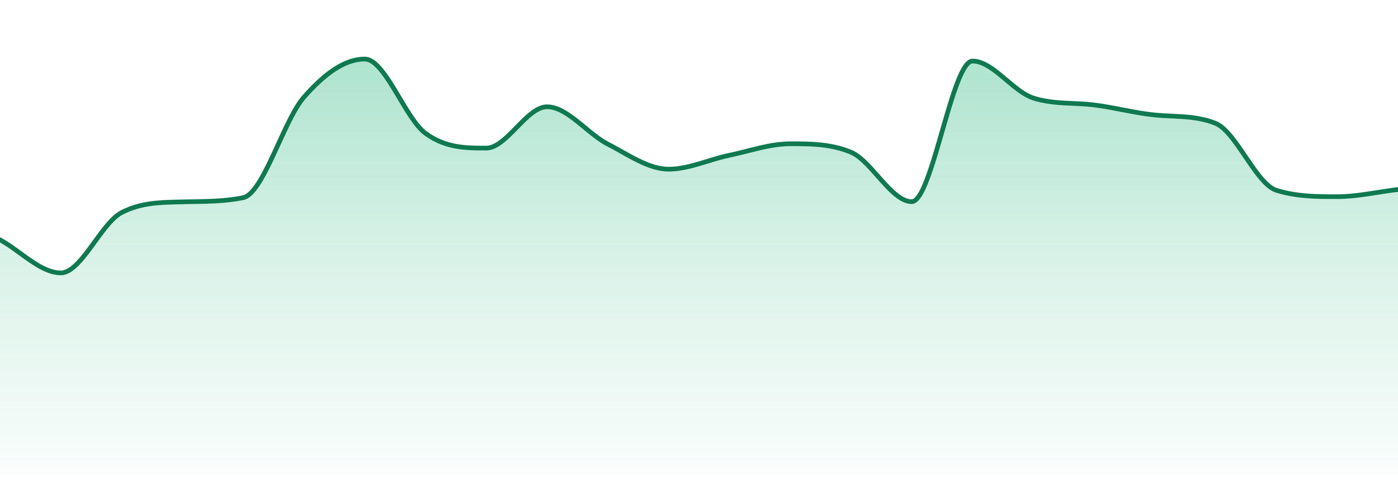 The Lid market trend chart