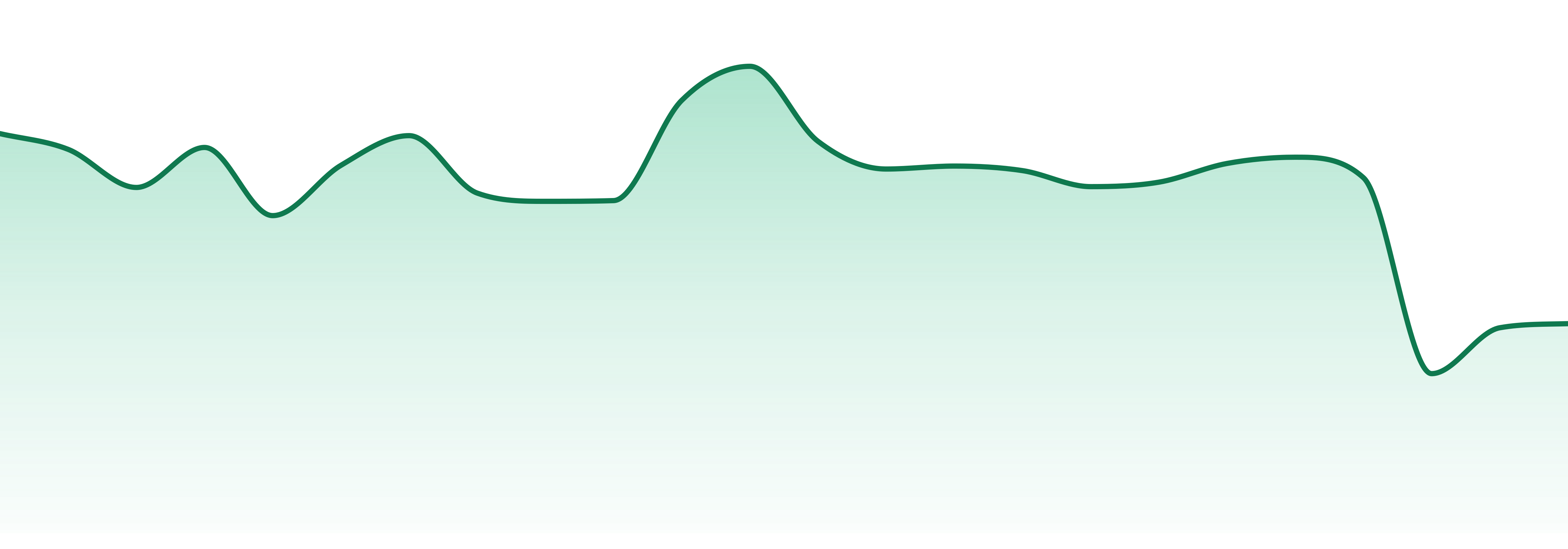 The Maine Lab market trend chart
