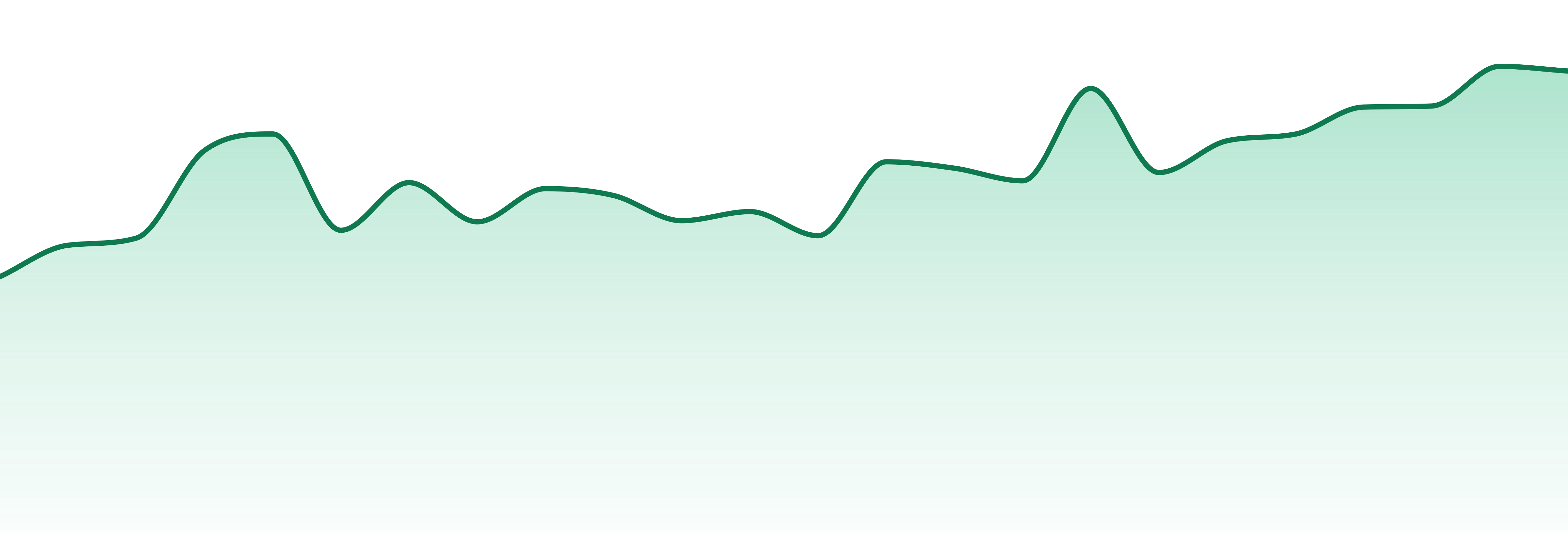 The Pharm market trend chart