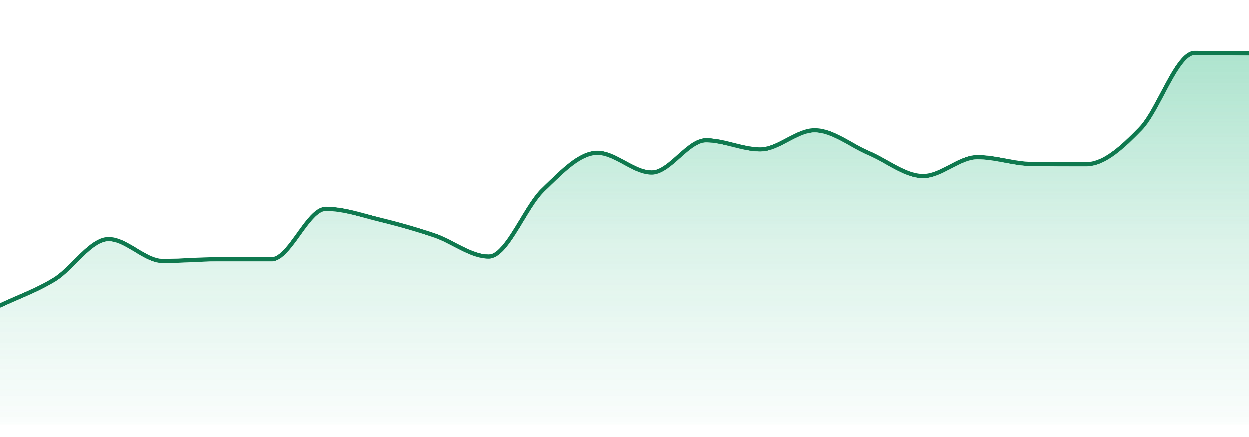 The Sipp market trend chart