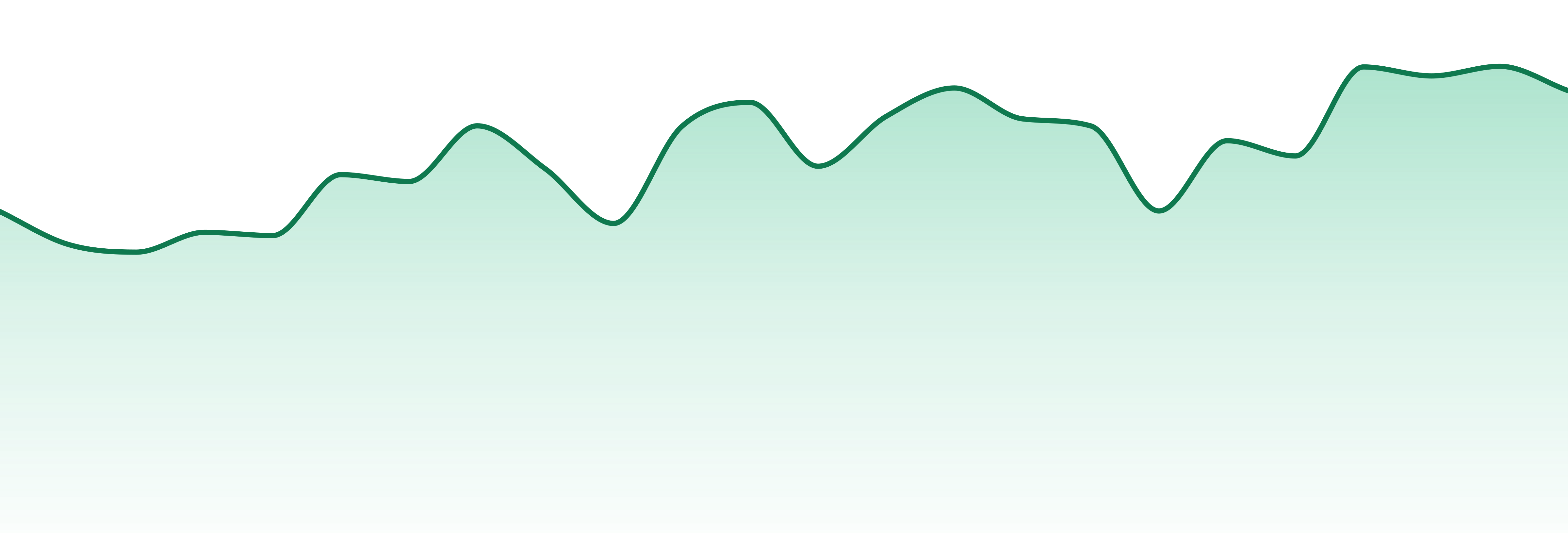 The Solid market trend chart