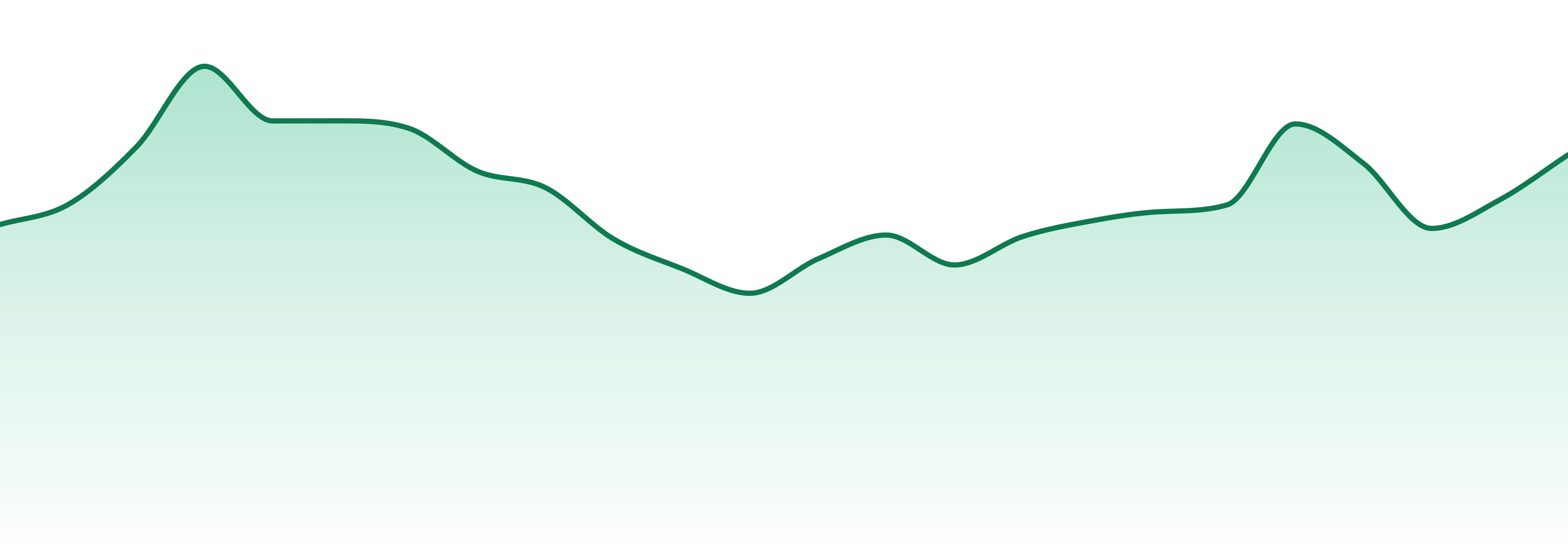 The Standard market trend chart