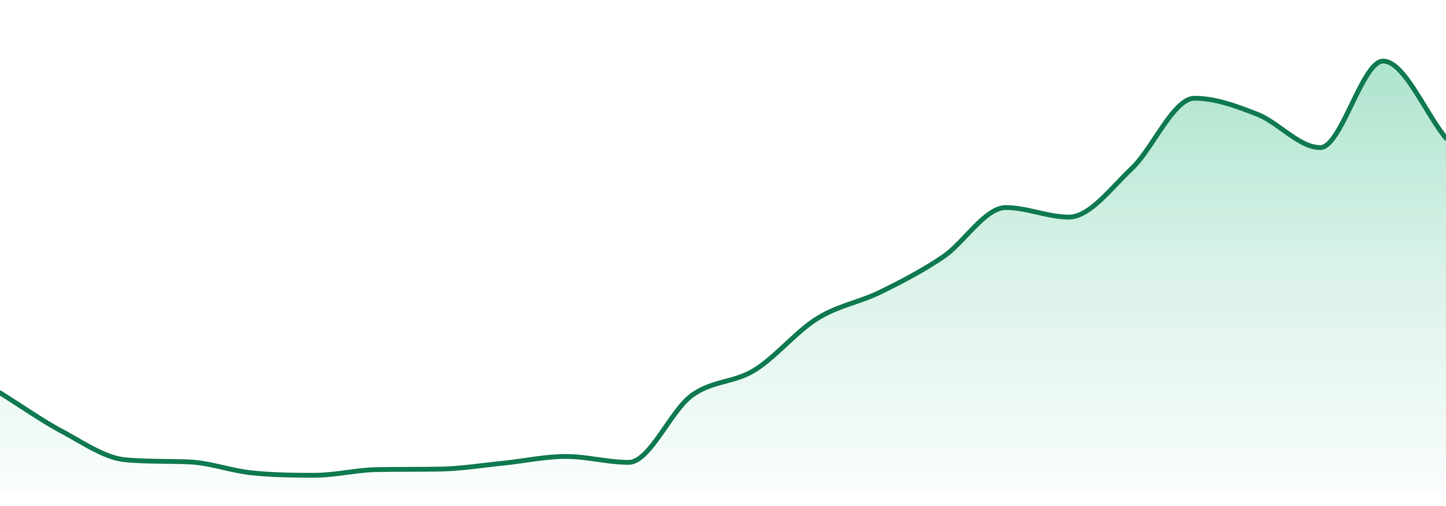 The Vault market trend chart
