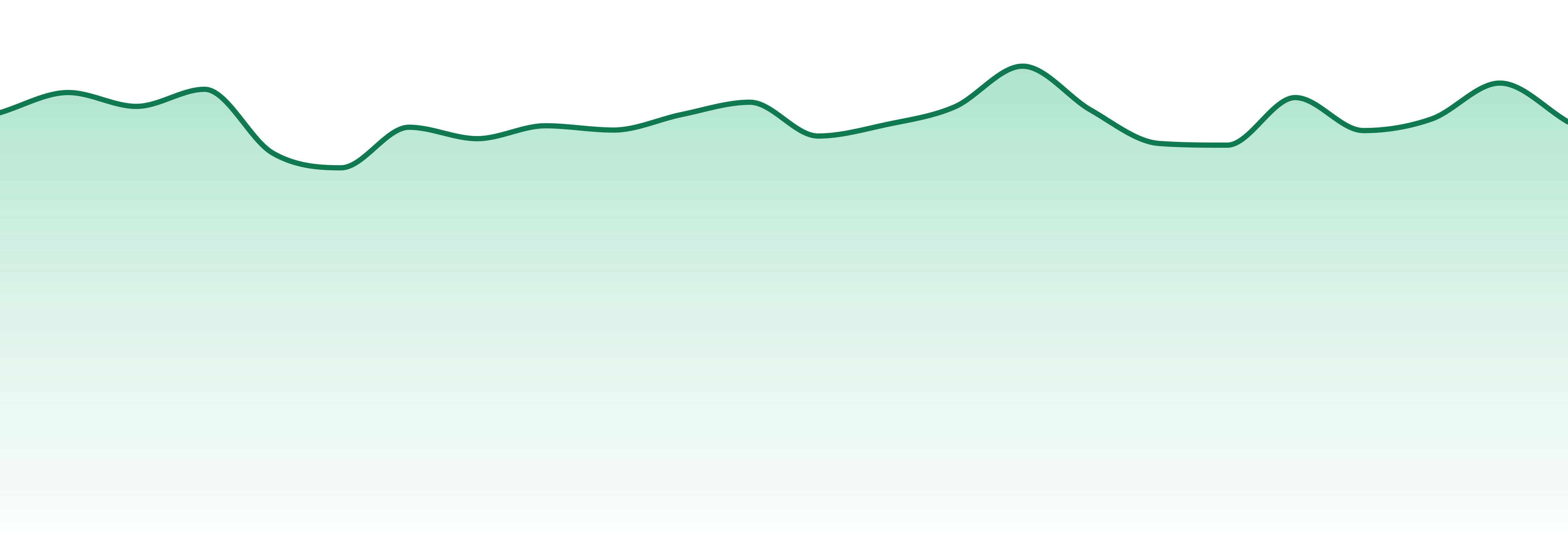 Time Machine market trend chart