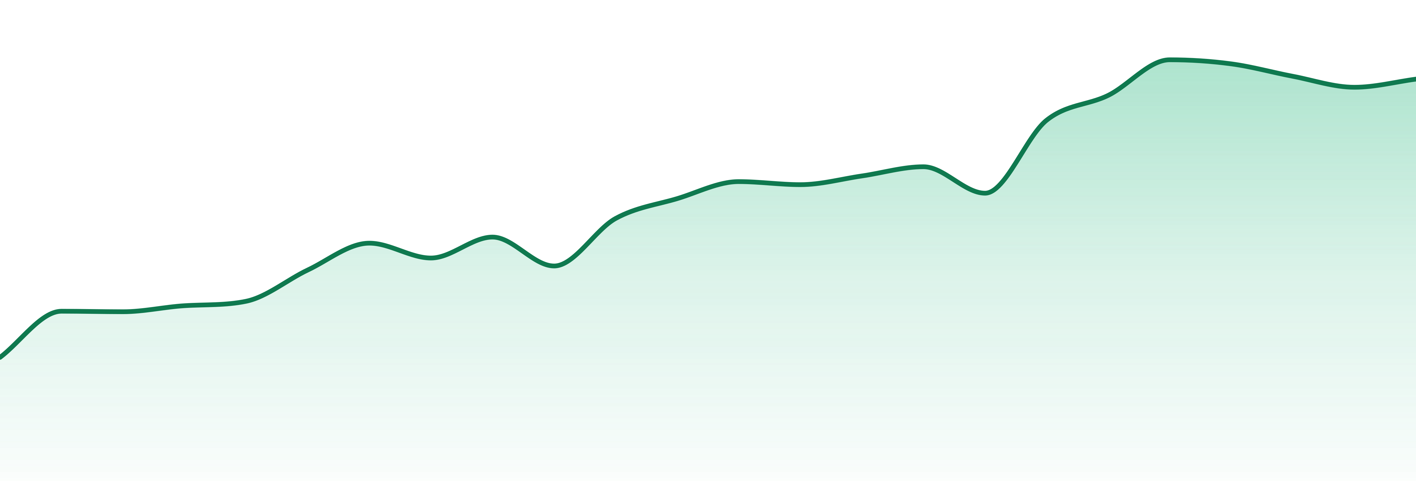 Tobagrown market trend chart