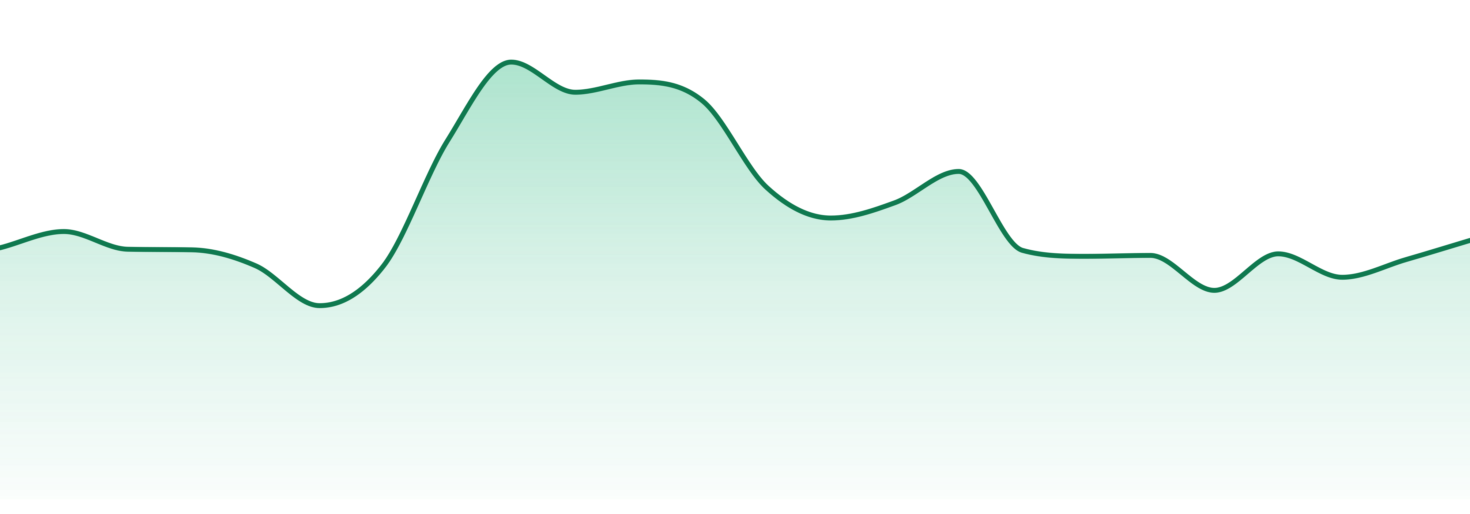 Top Smoke market trend chart