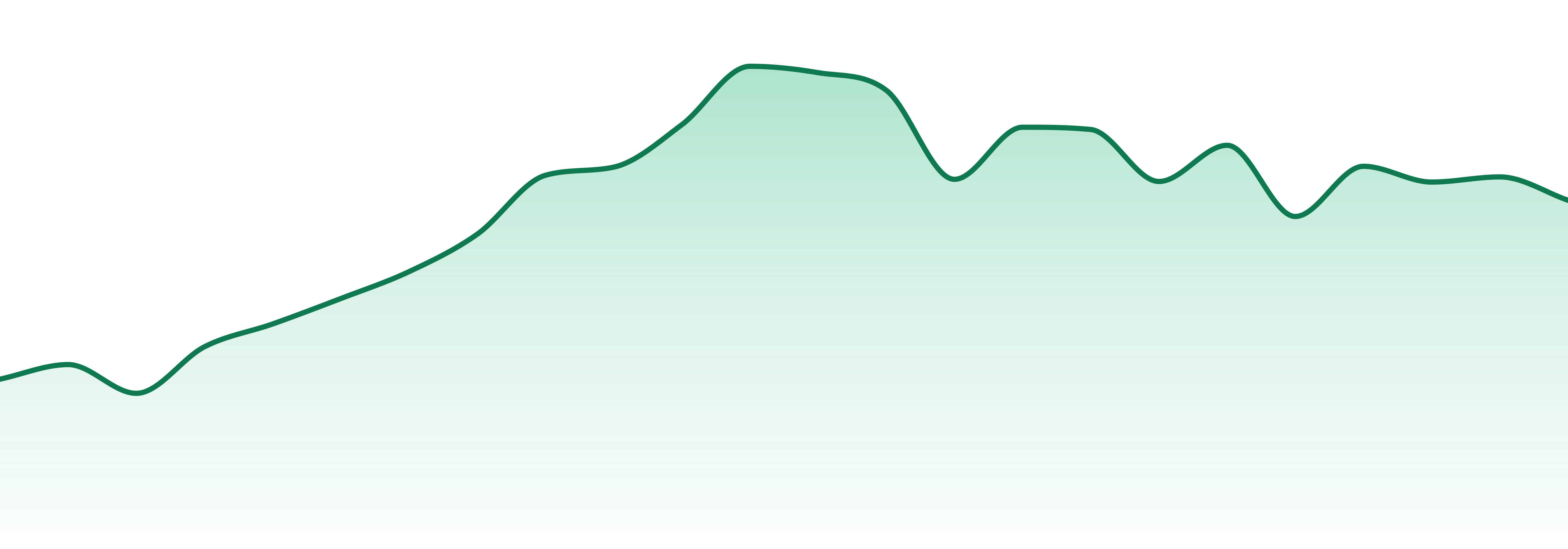 Treesap market trend chart