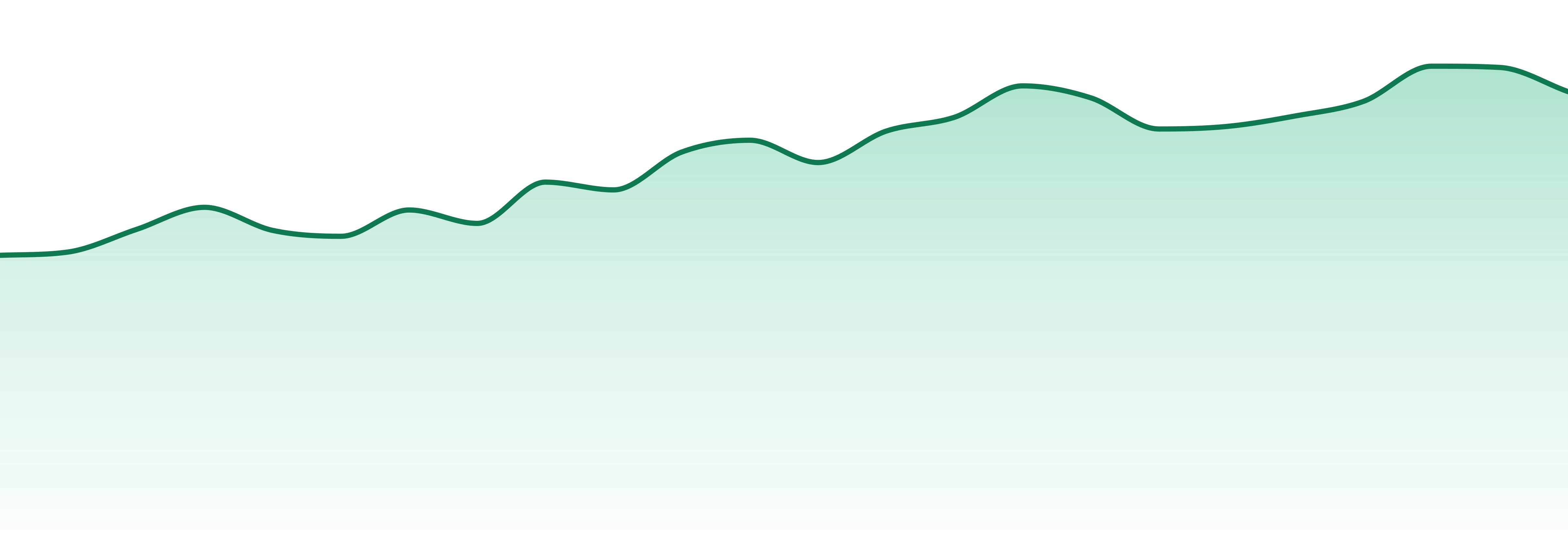 Treeworks market trend chart